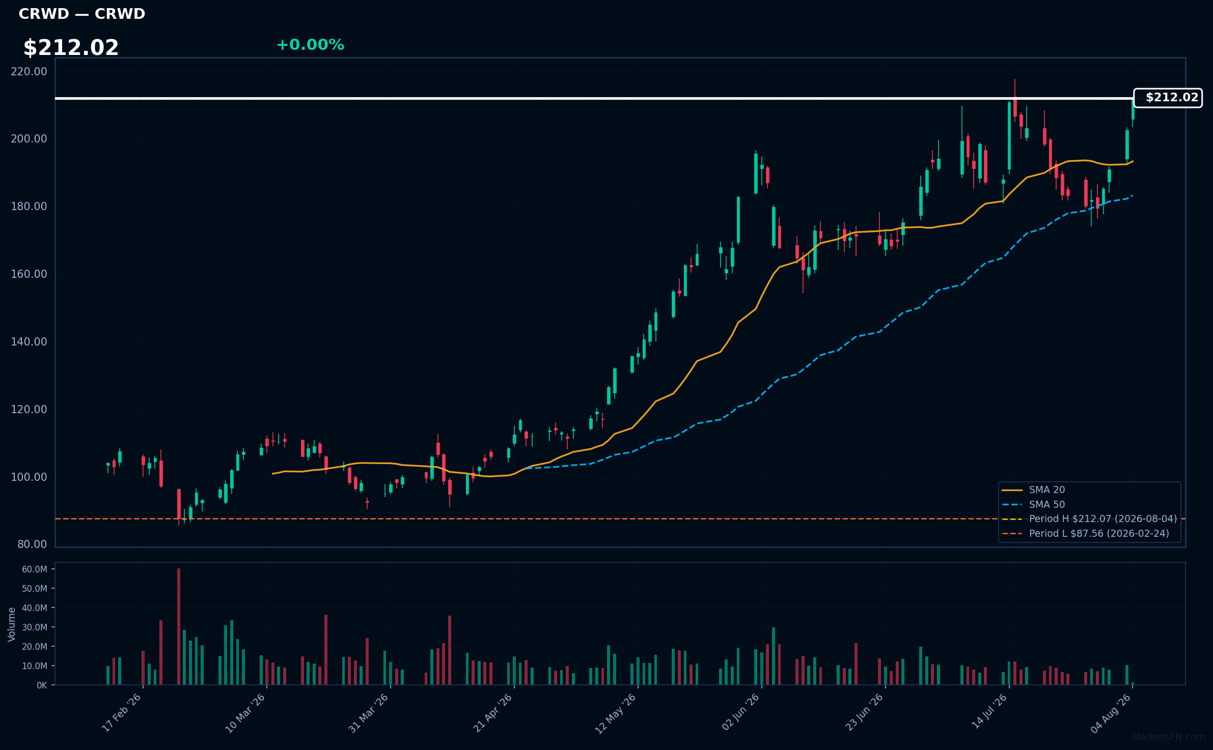 CRWD chart