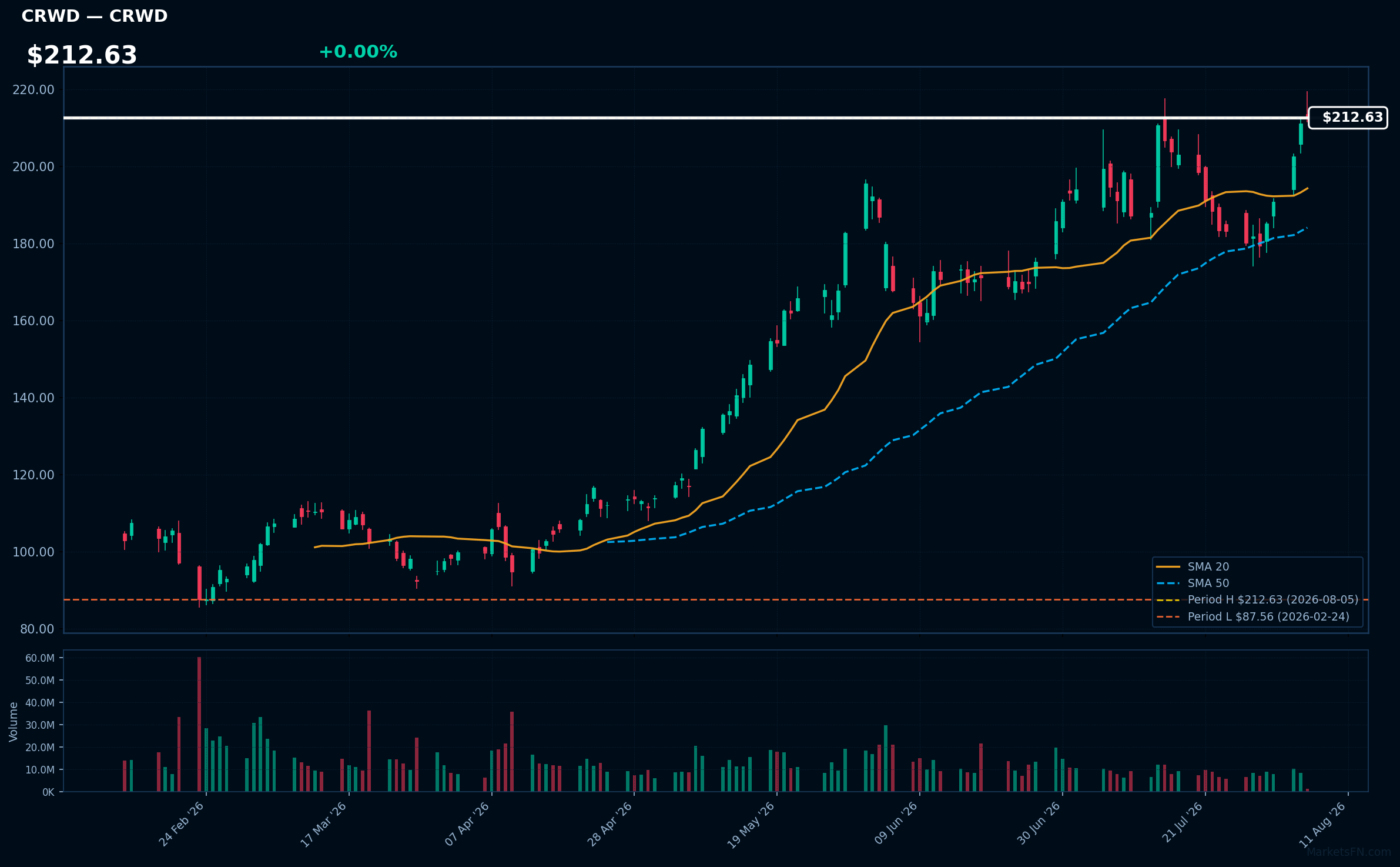 CRWD chart