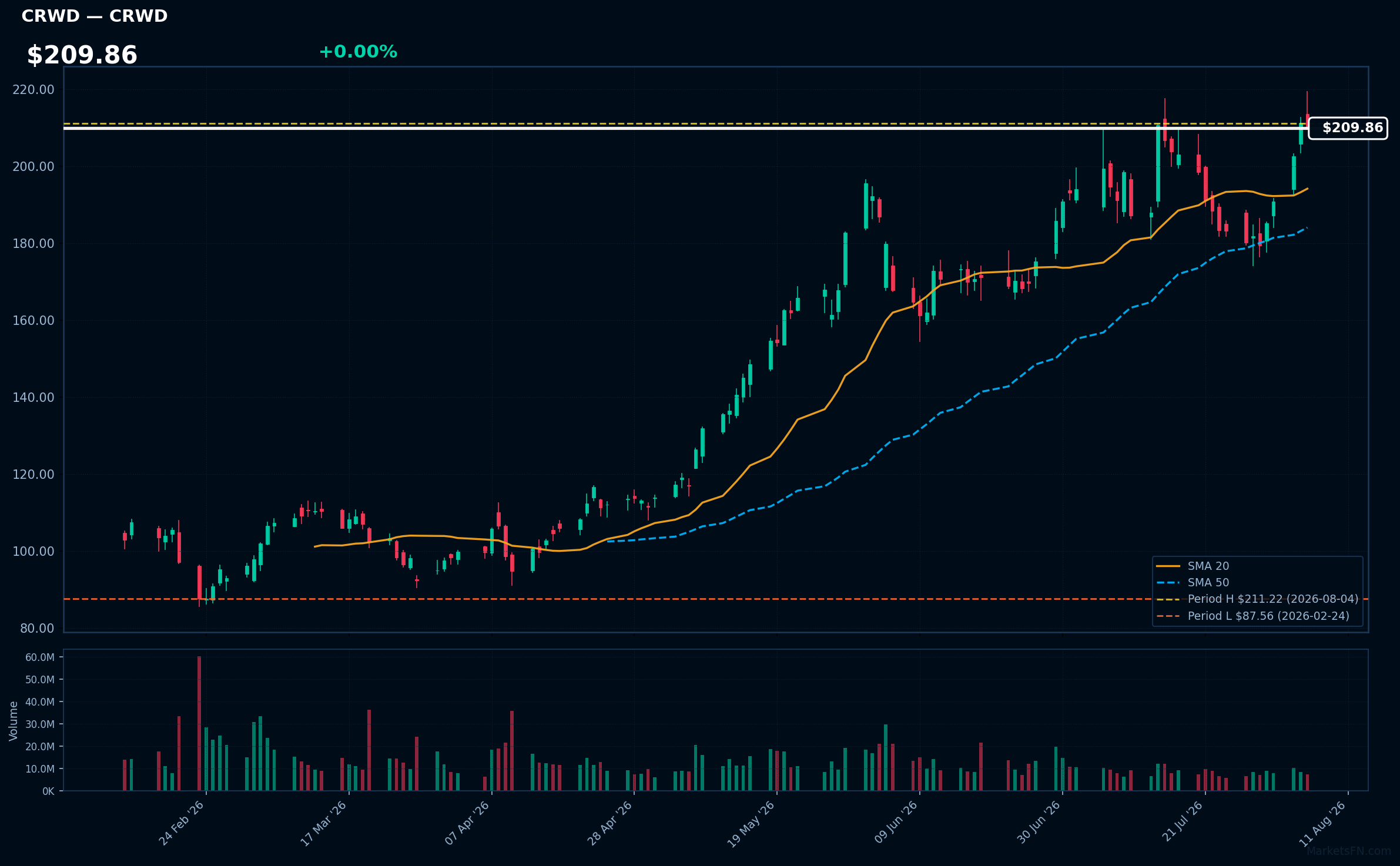 CRWD chart
