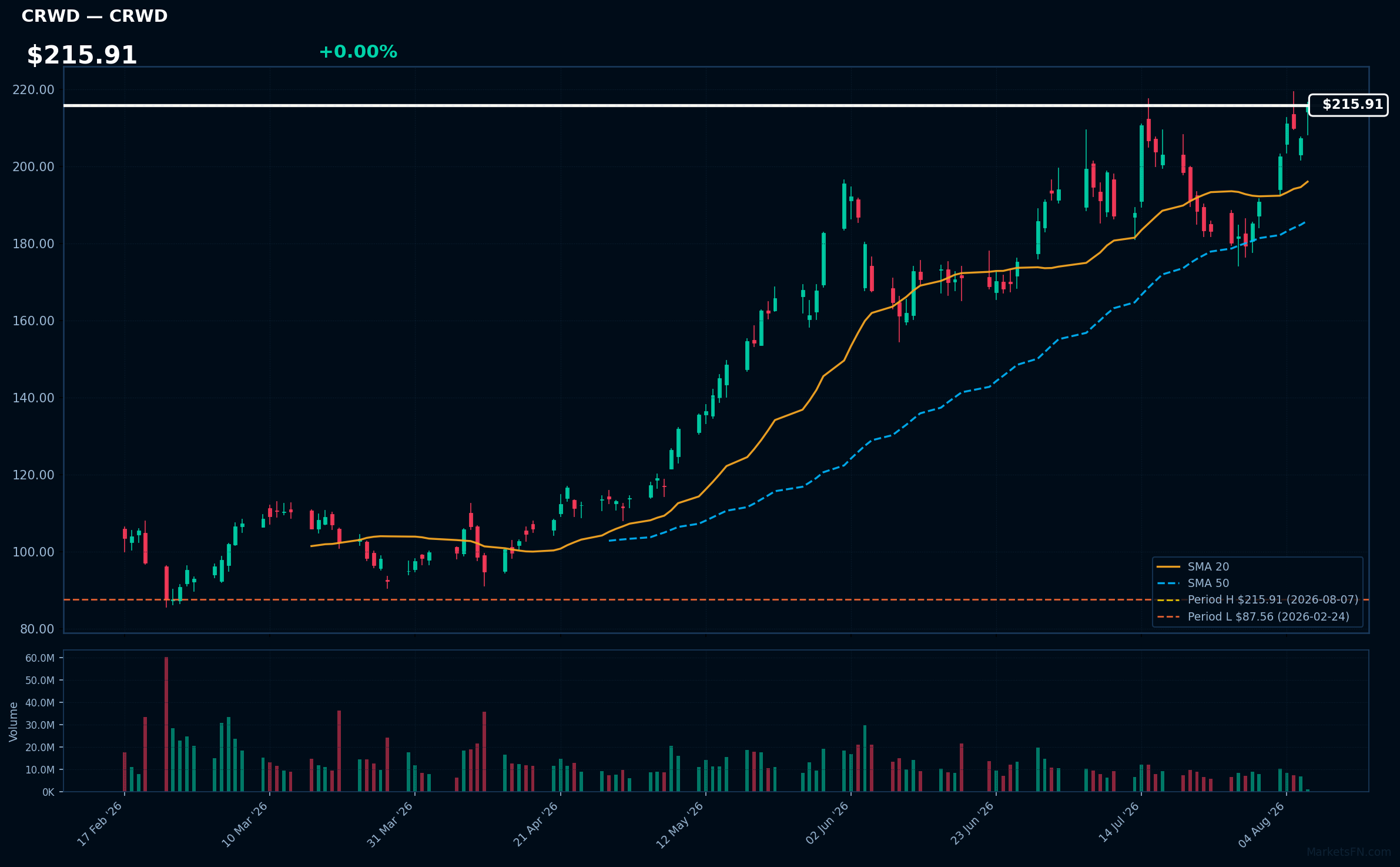 CRWD chart