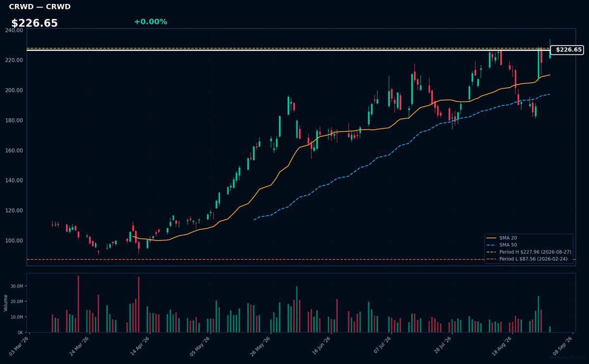 CRWD chart