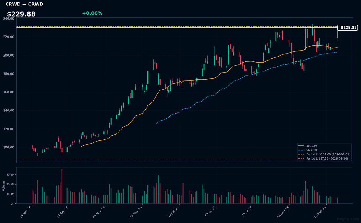 CRWD chart