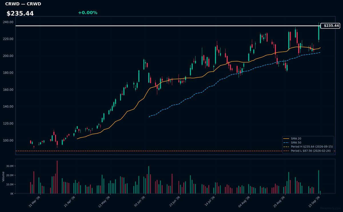 CRWD chart