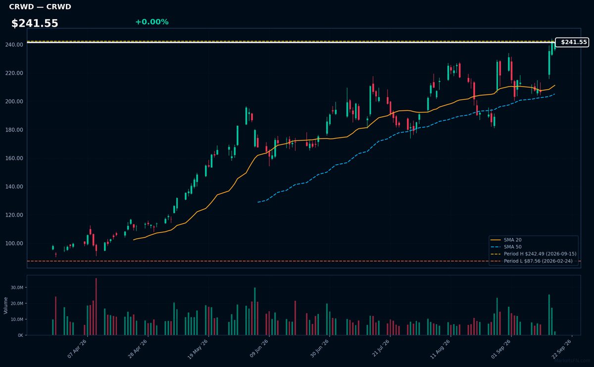 CRWD chart