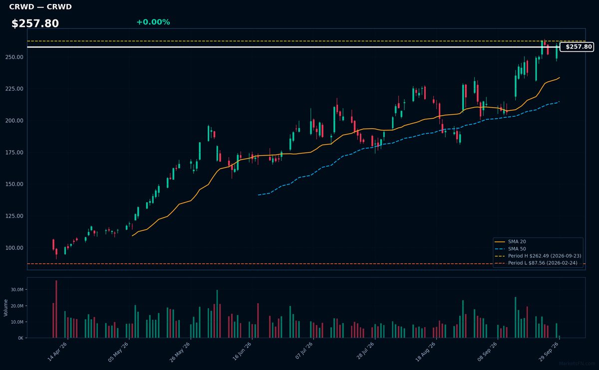 CRWD chart