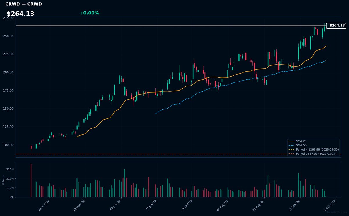 CRWD chart