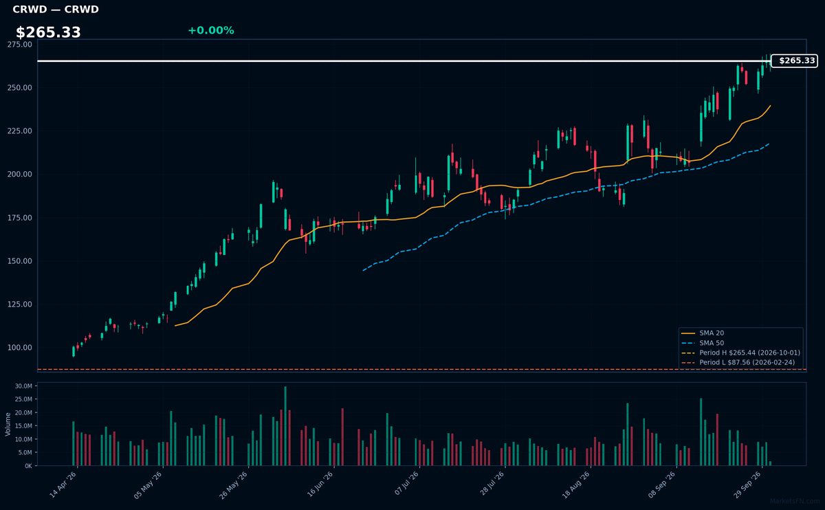CRWD chart