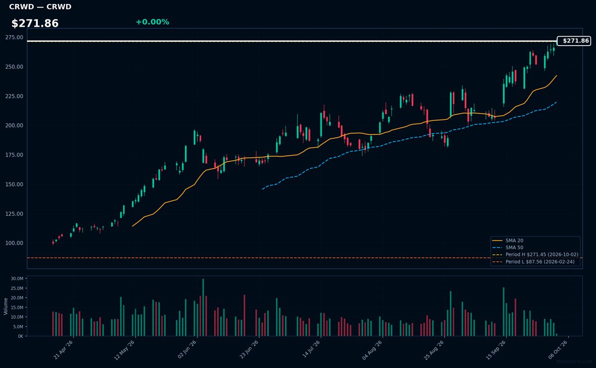 CRWD chart
