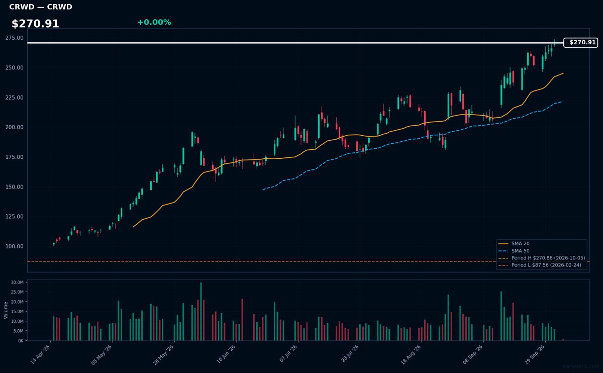 Grafico CRWD
