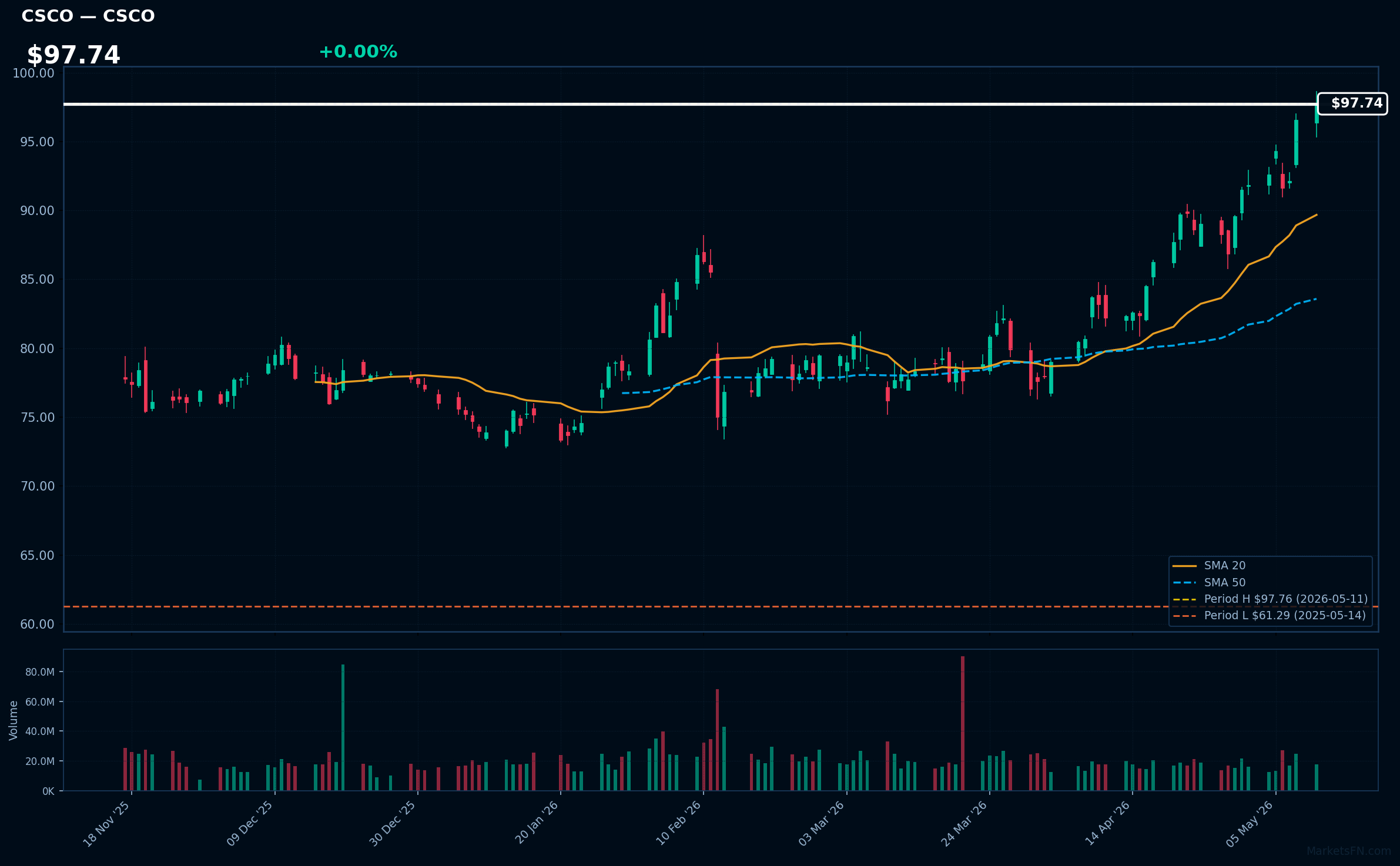 CSCO chart
