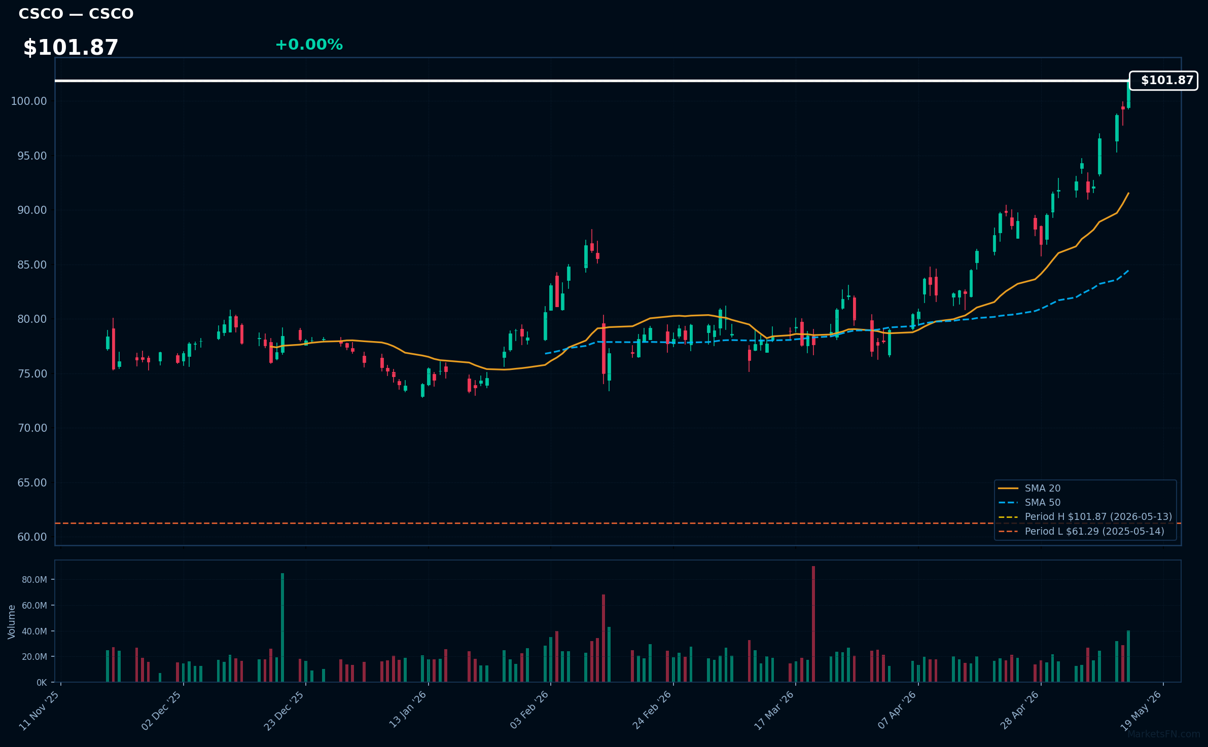 CSCO chart