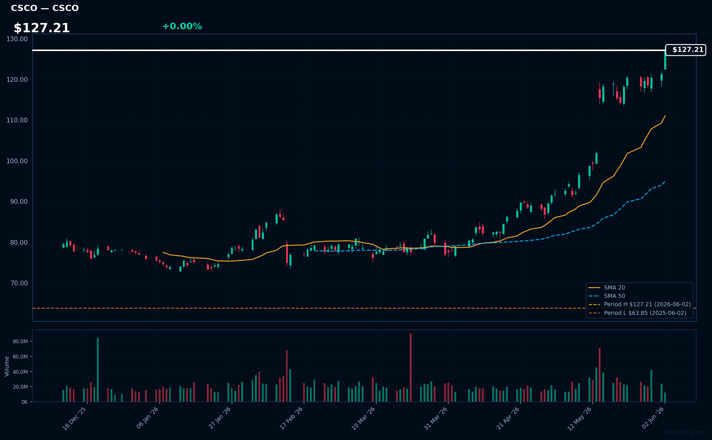 CSCO chart