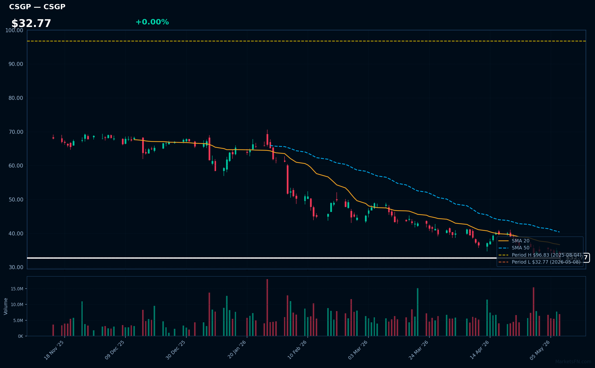 CSGP chart