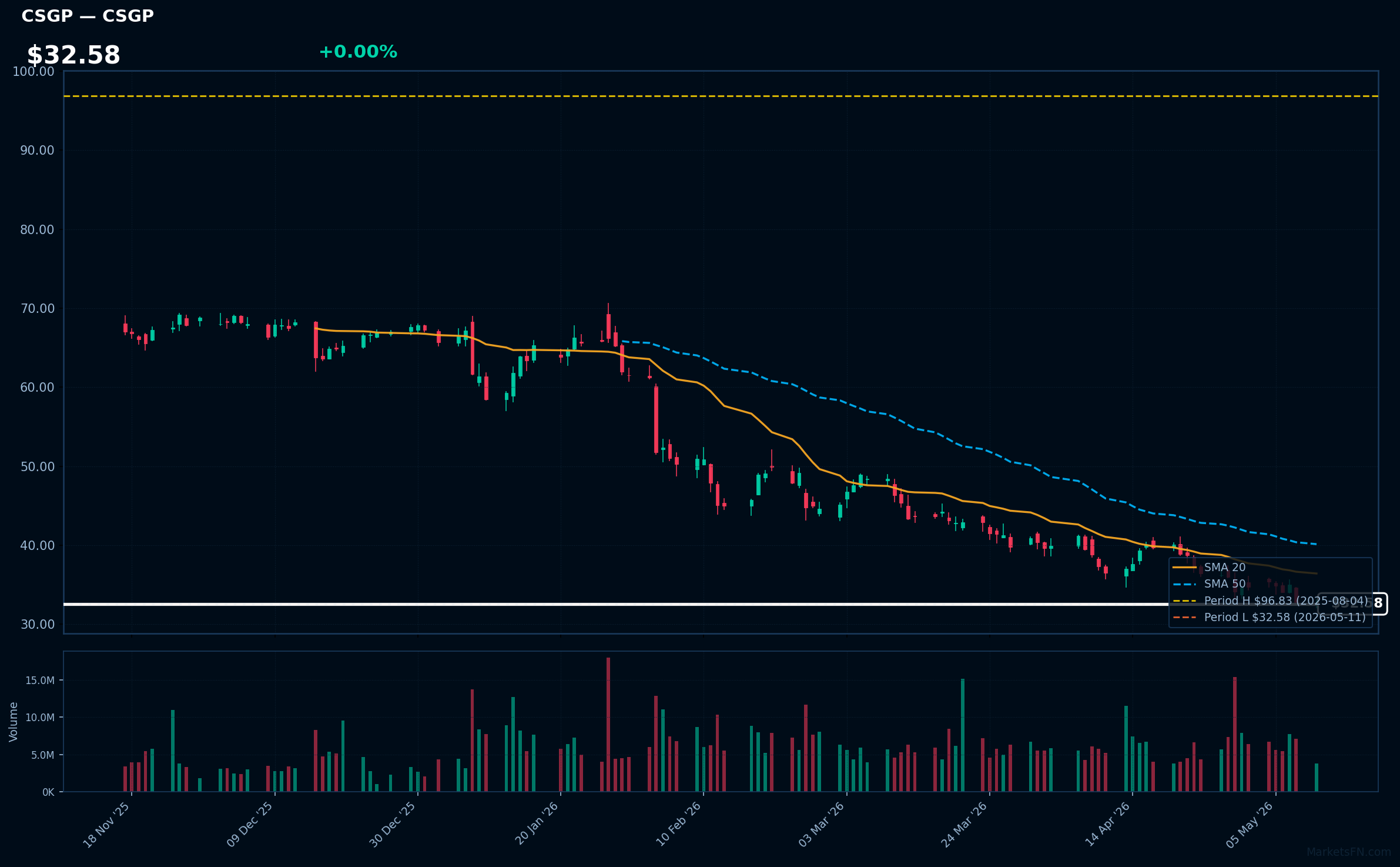 CSGP chart