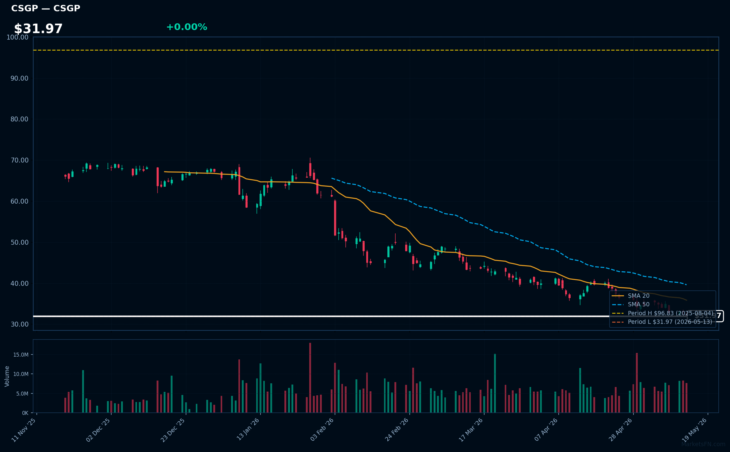 CSGP chart