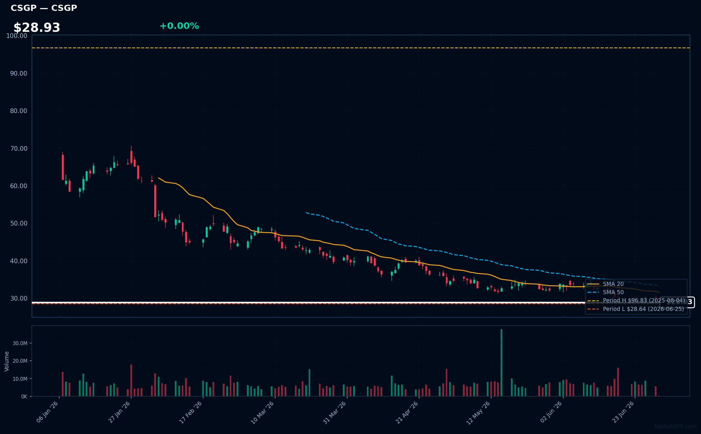 CSGP chart