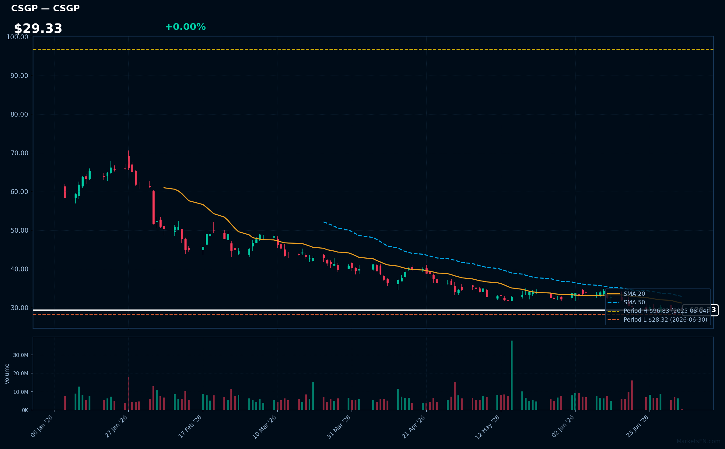 CSGP chart