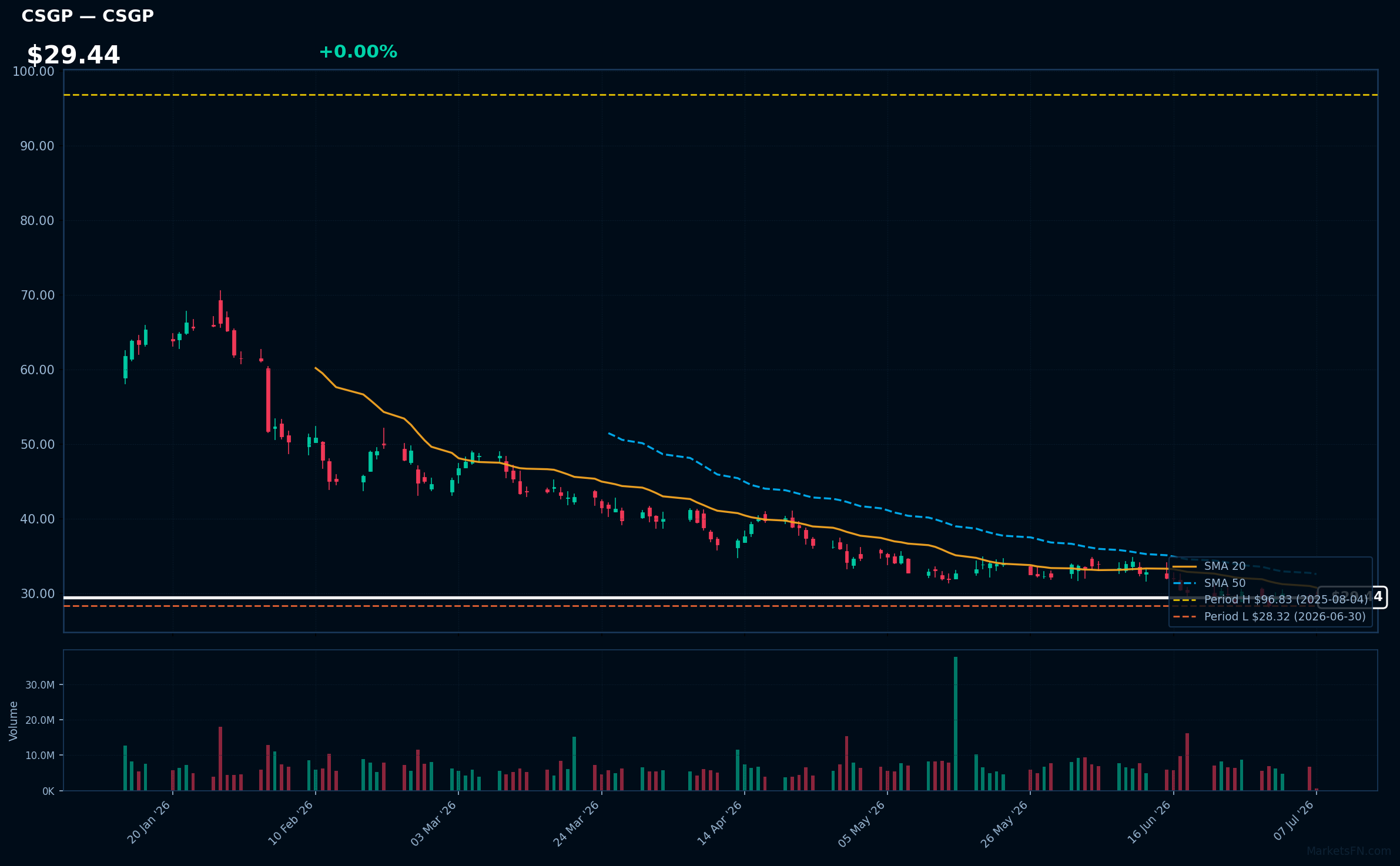 CSGP chart