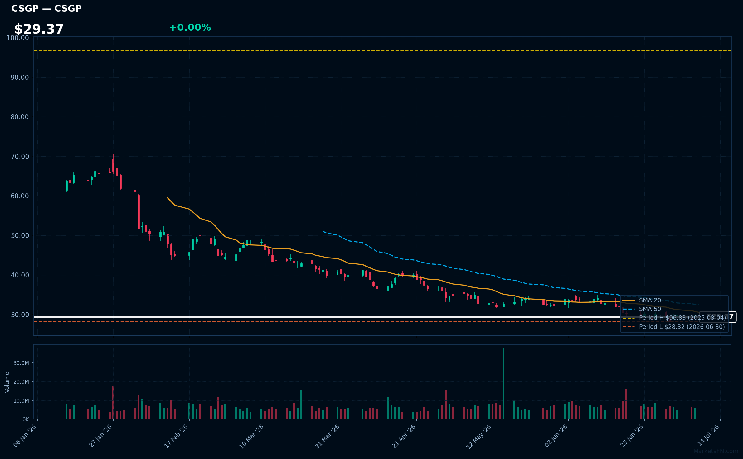 CSGP chart