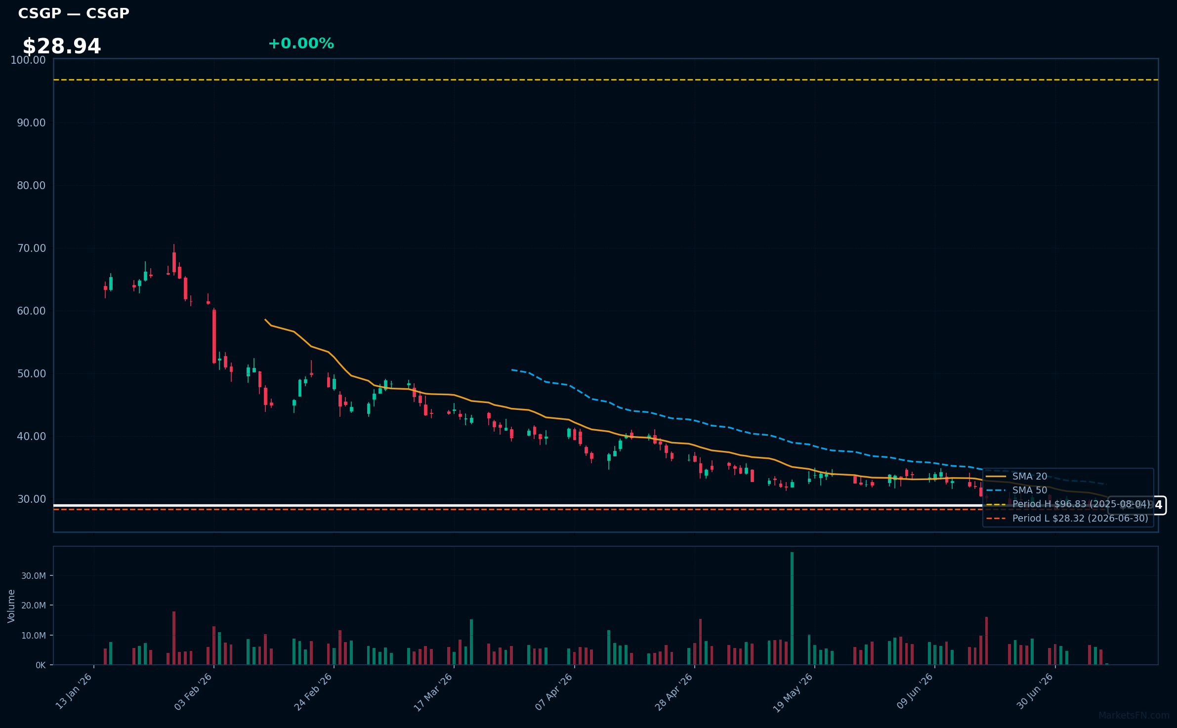 CSGP chart