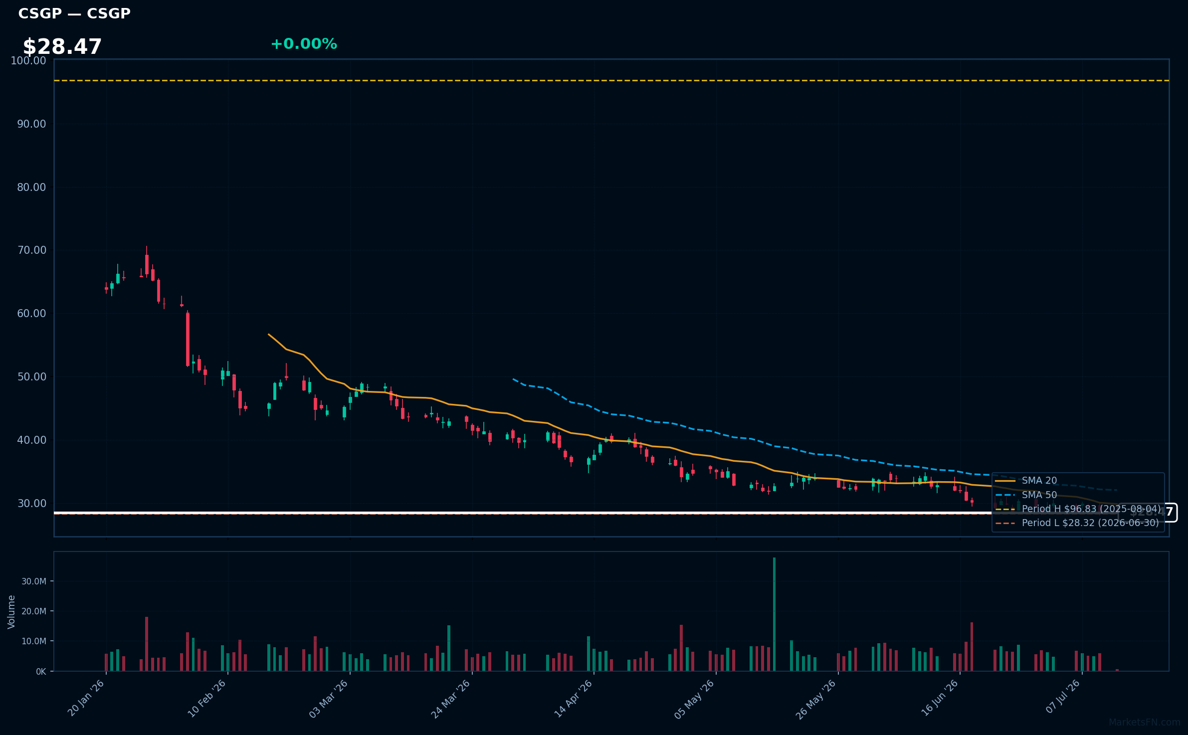 CSGP chart