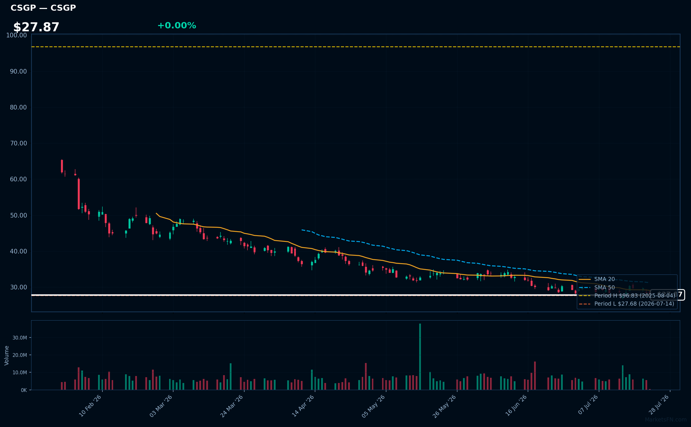 CSGP chart