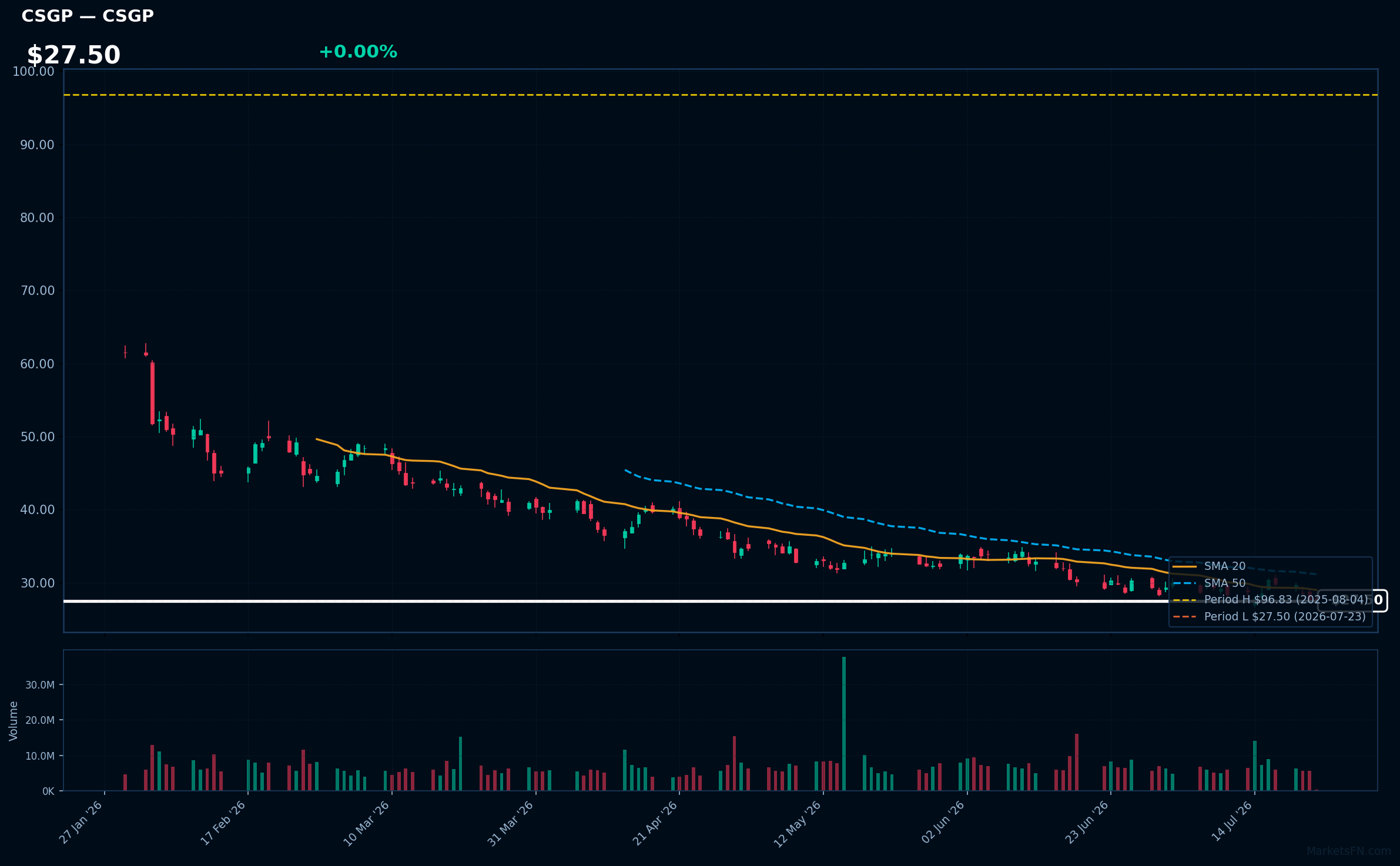 CSGP chart