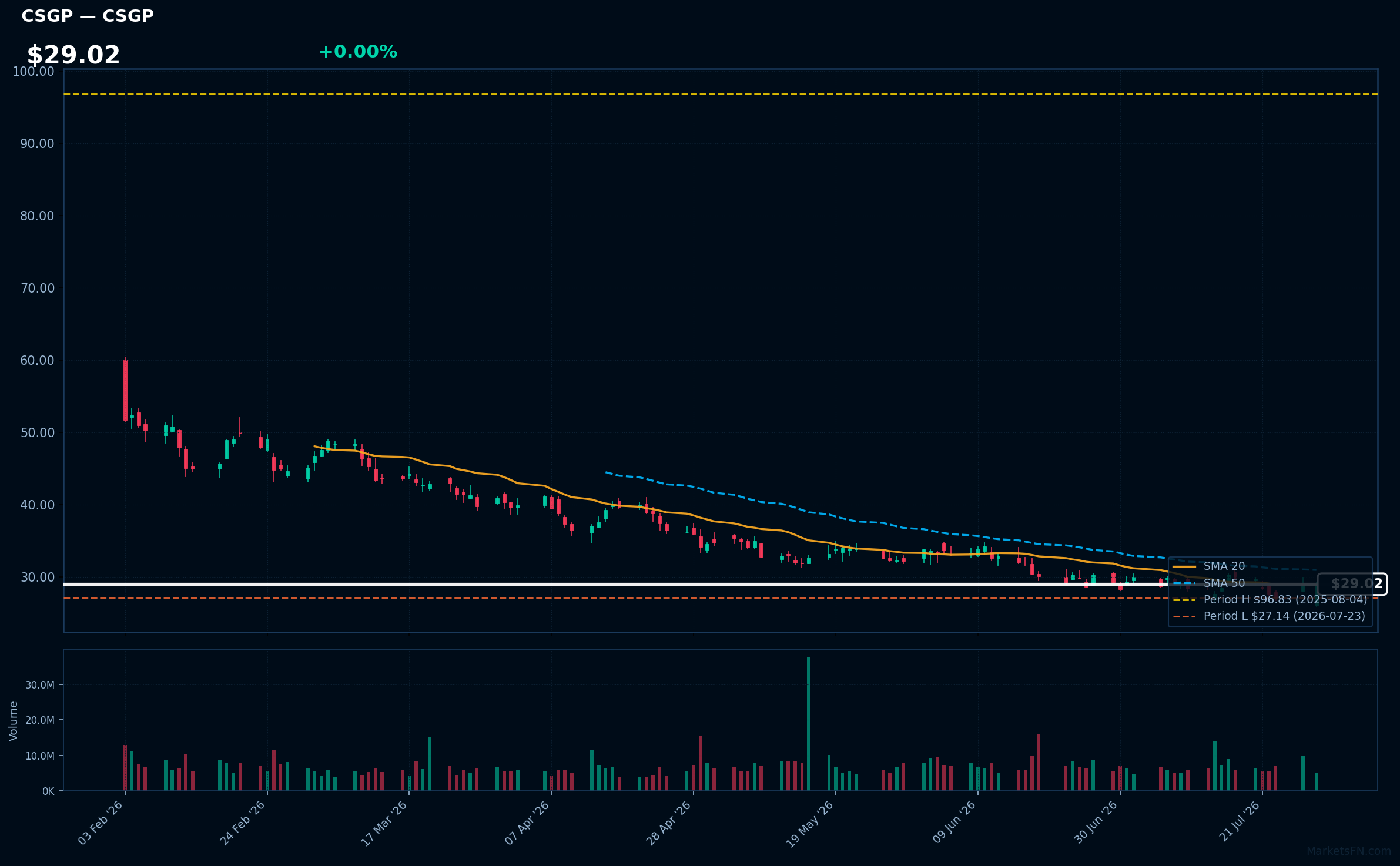 CSGP chart