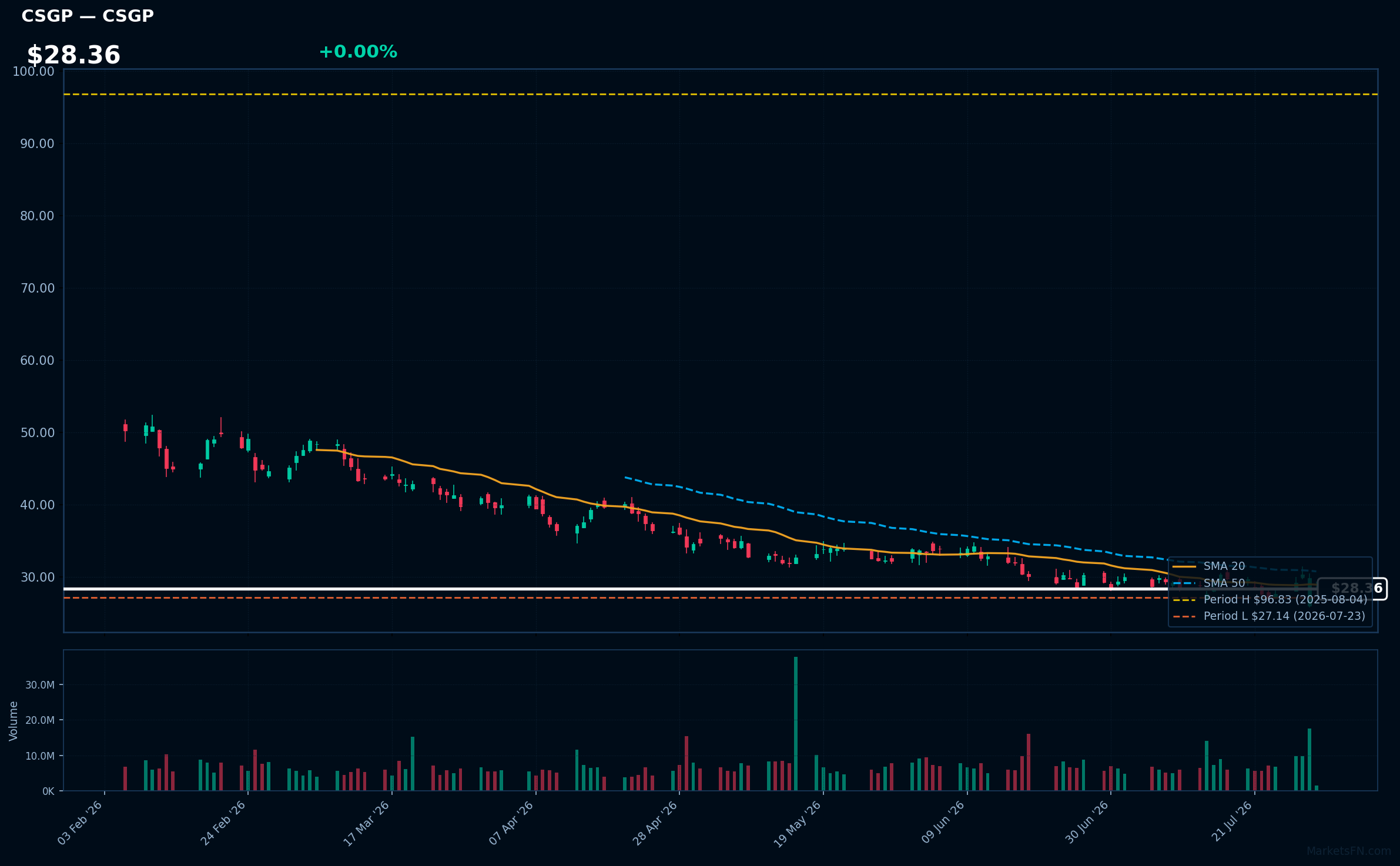 CSGP chart