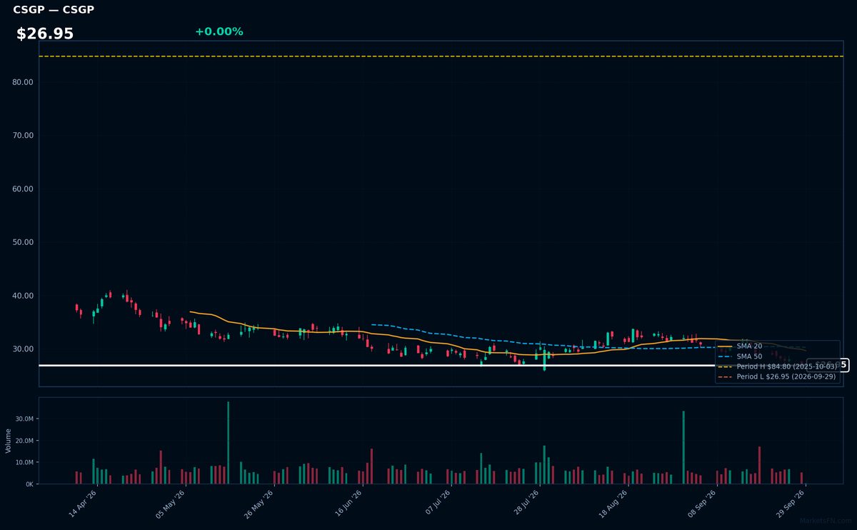 CSGP chart
