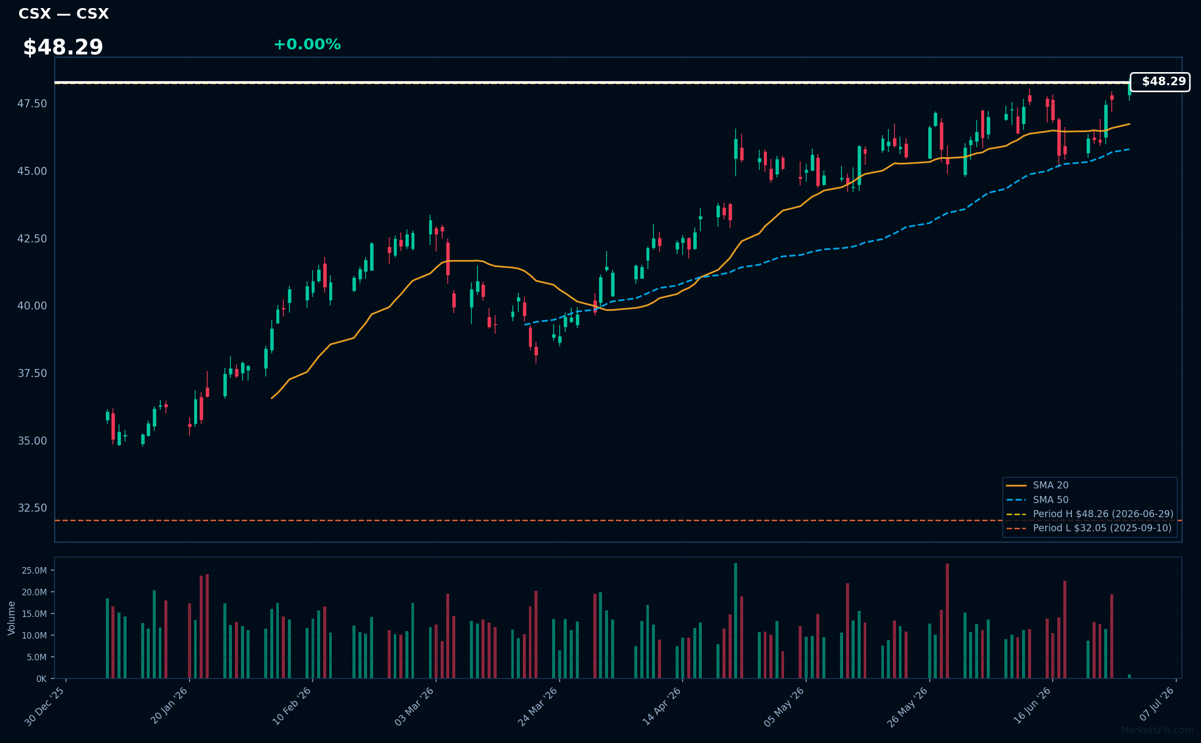 CSX chart