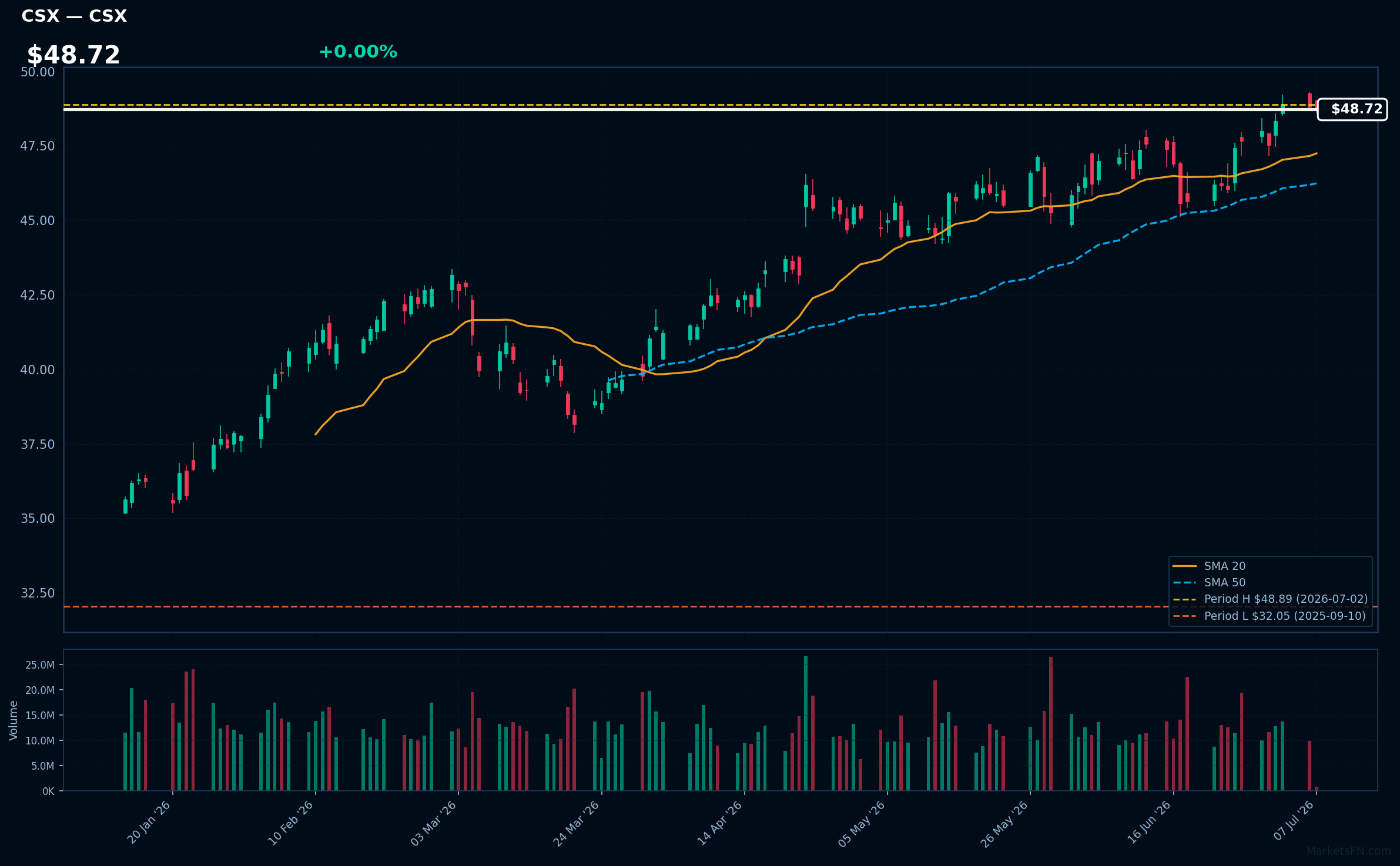 CSX chart