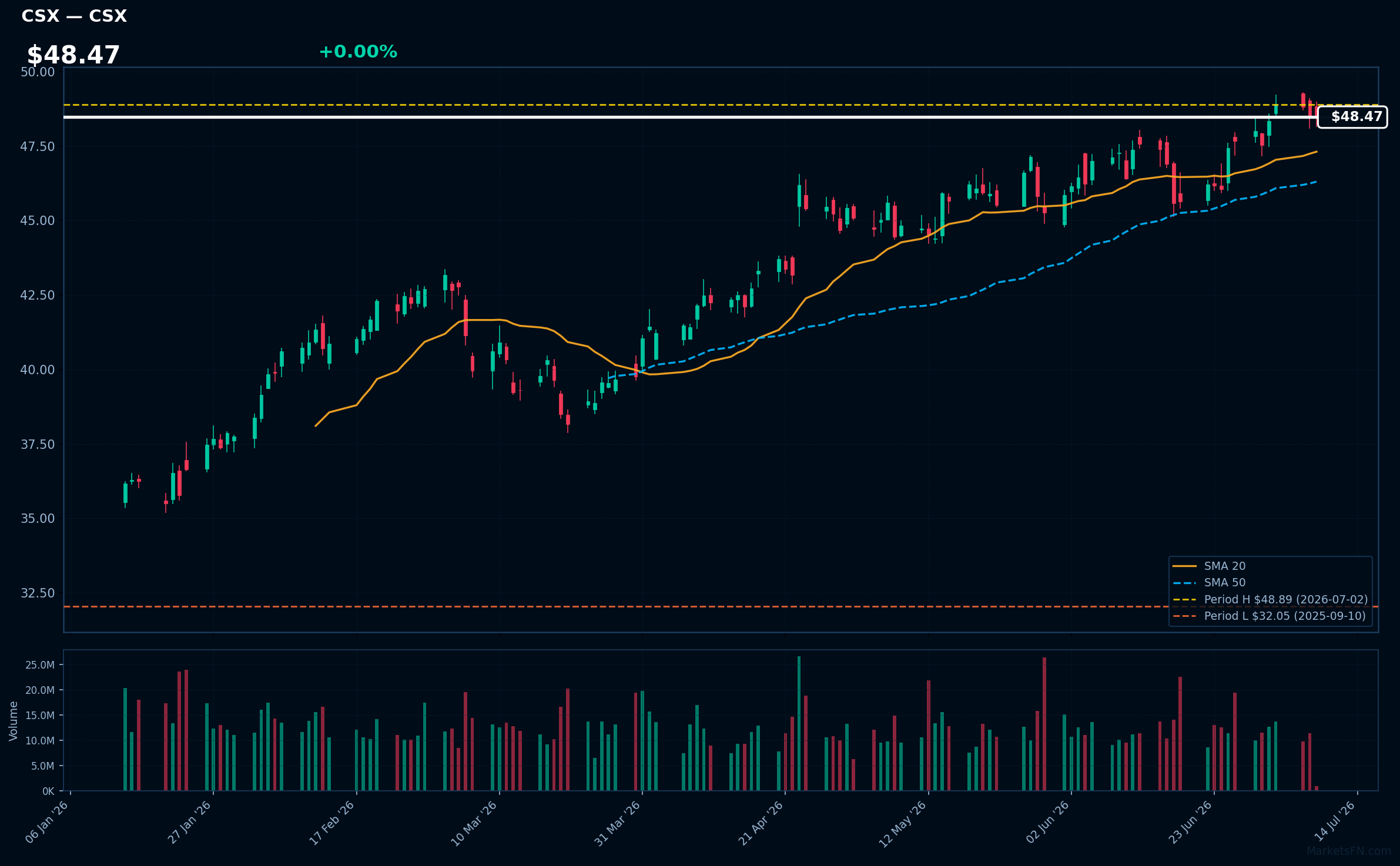 CSX chart
