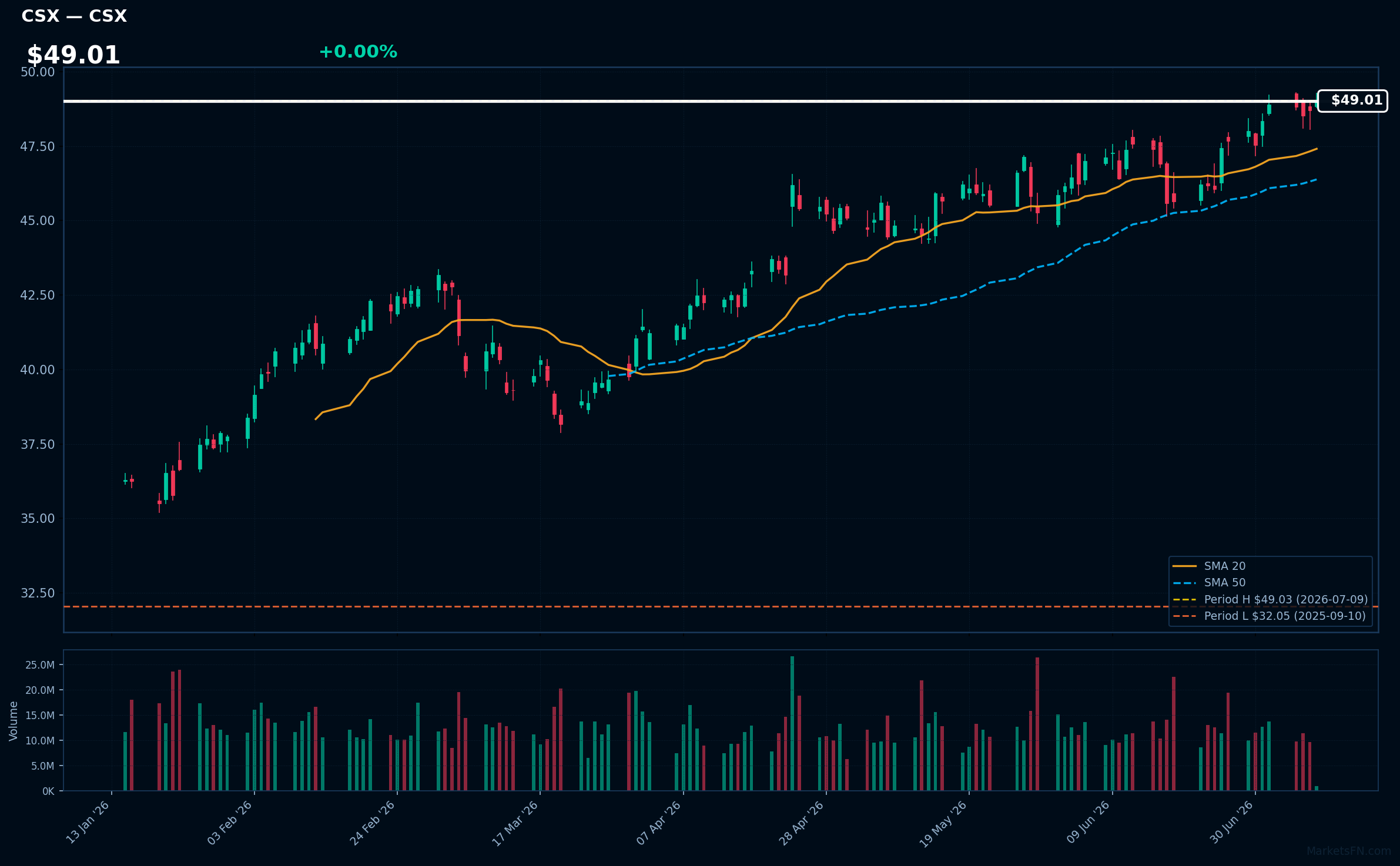 CSX chart