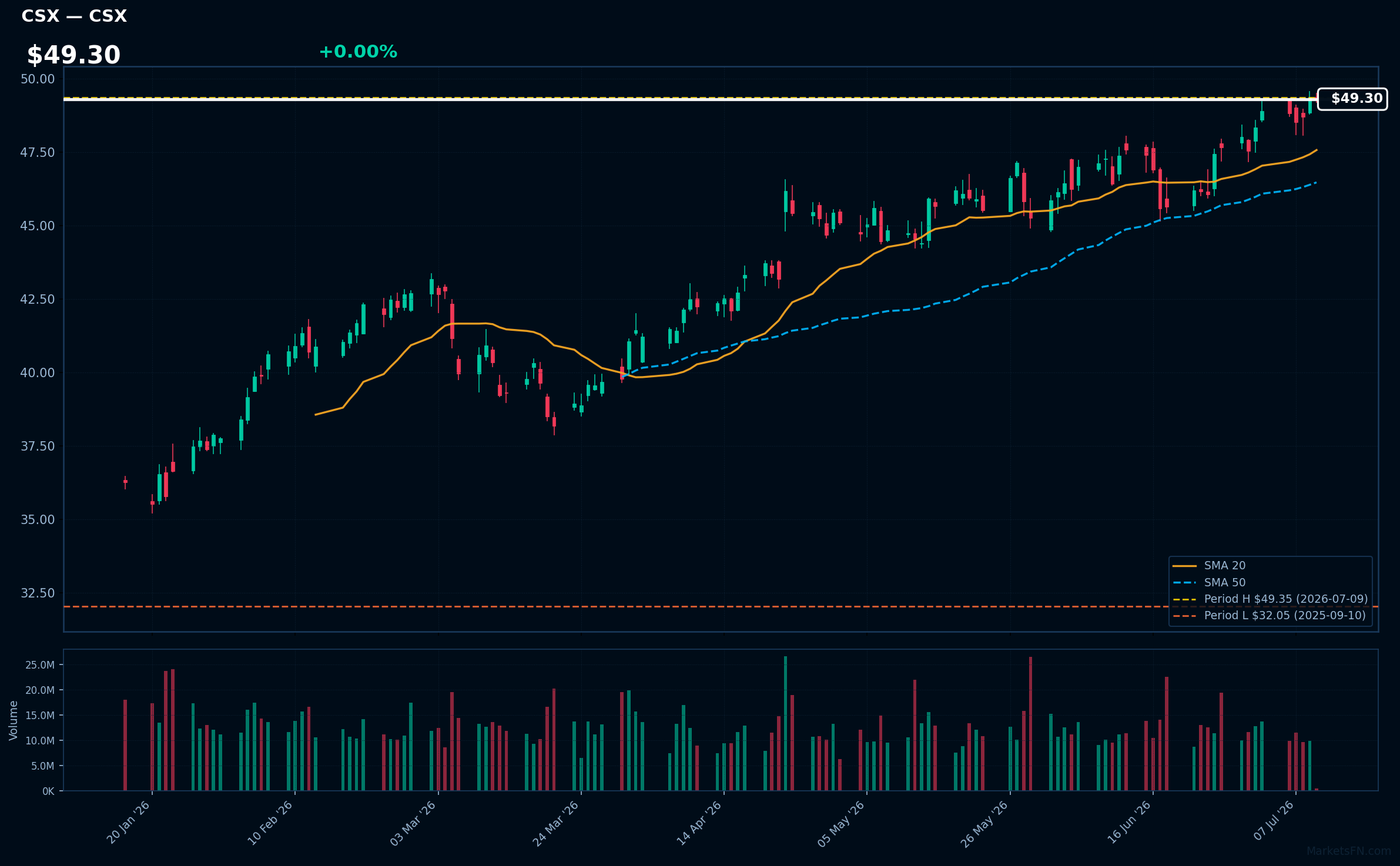 CSX chart