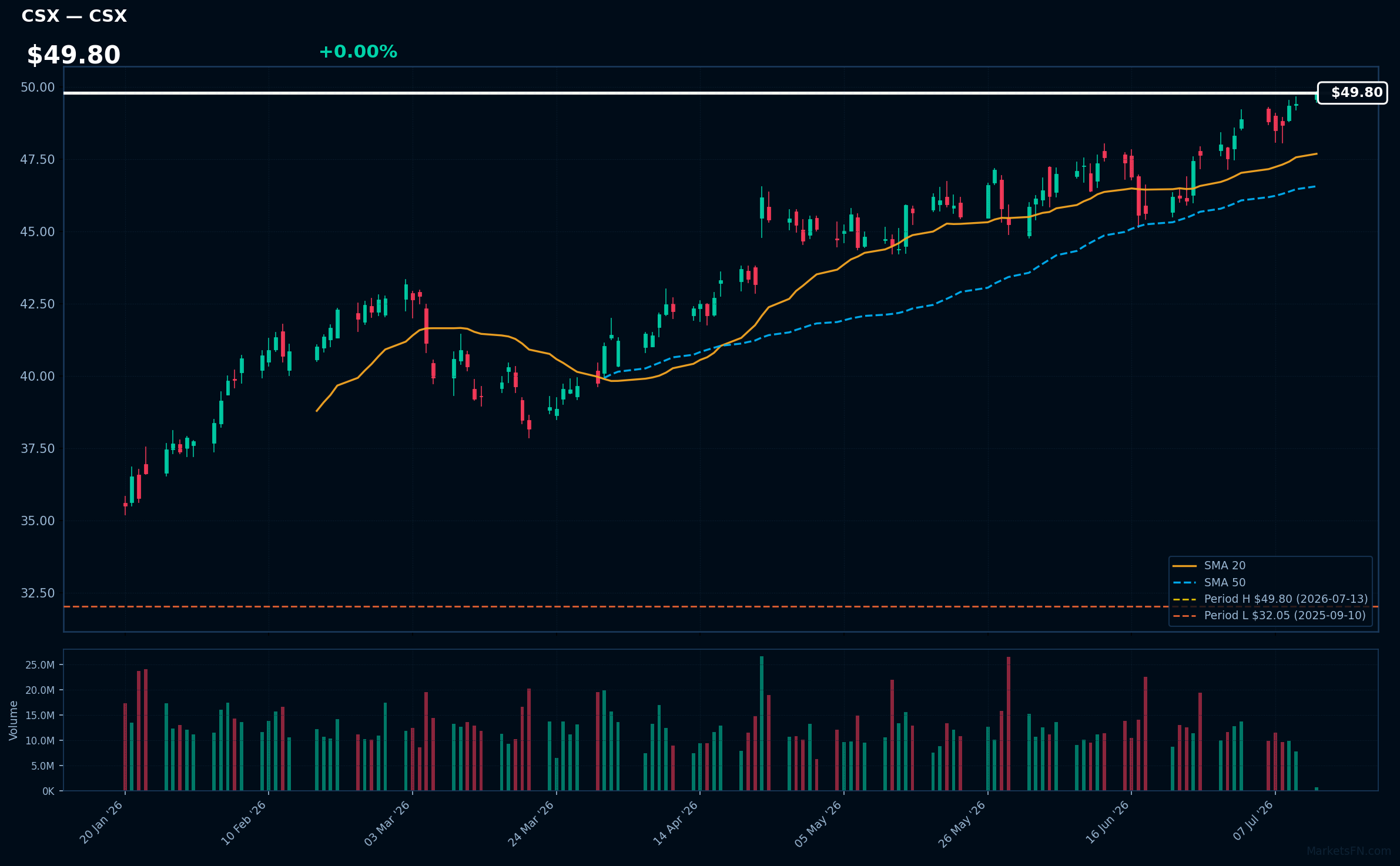 CSX chart