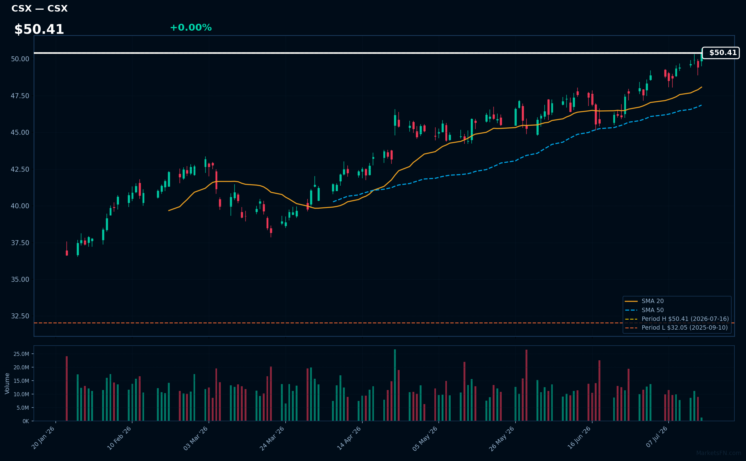 CSX chart
