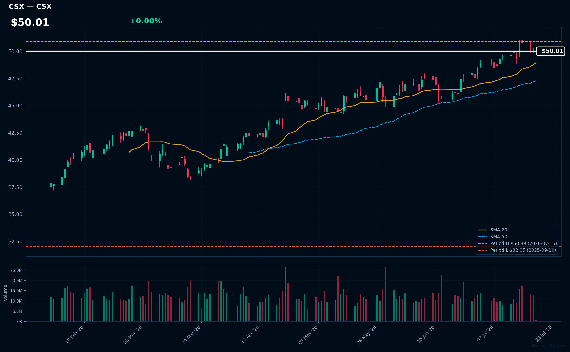 CSX chart