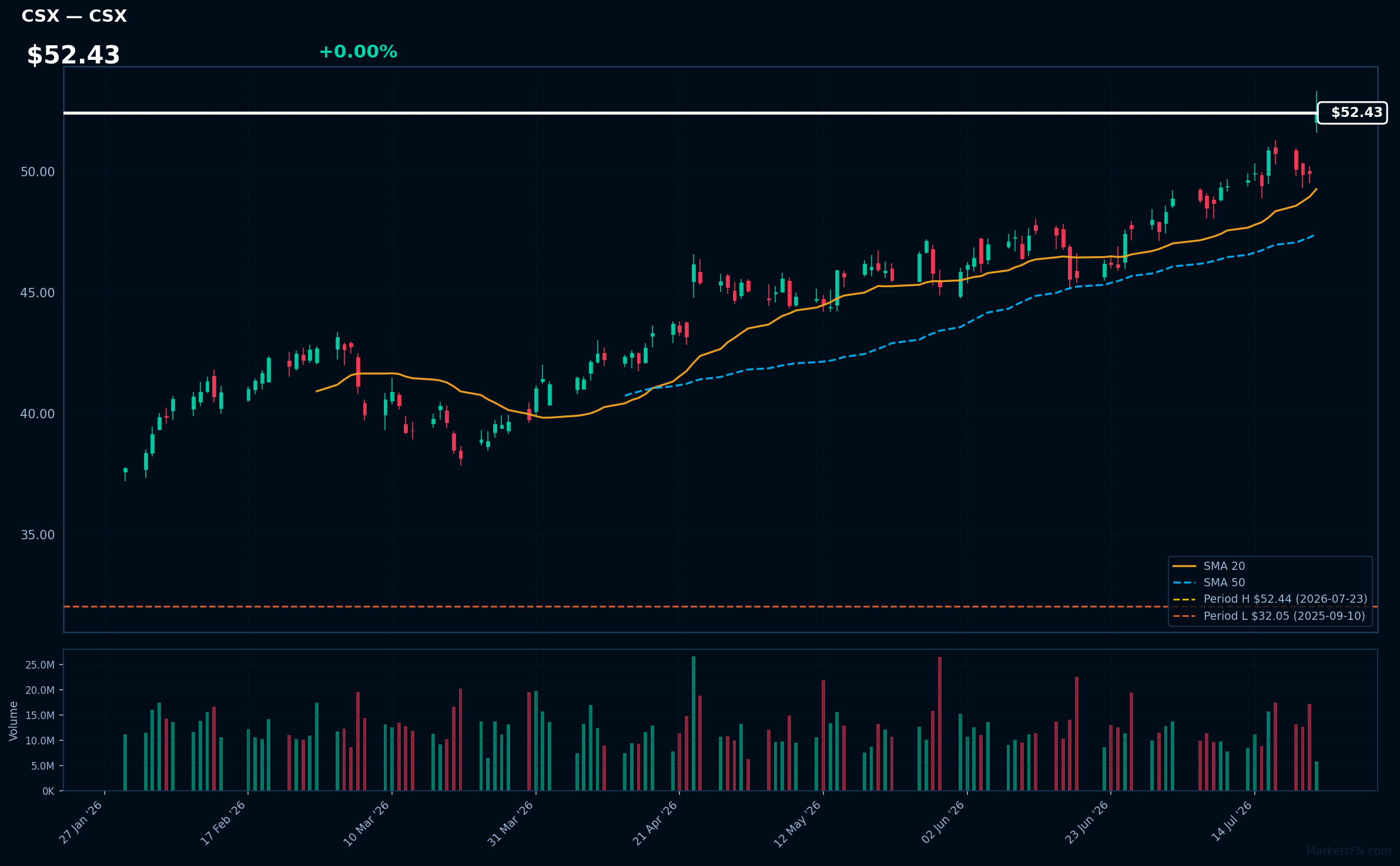 CSX chart