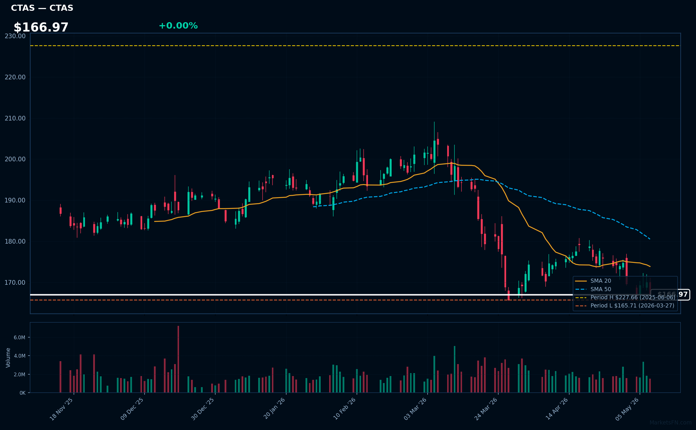 CTAS chart