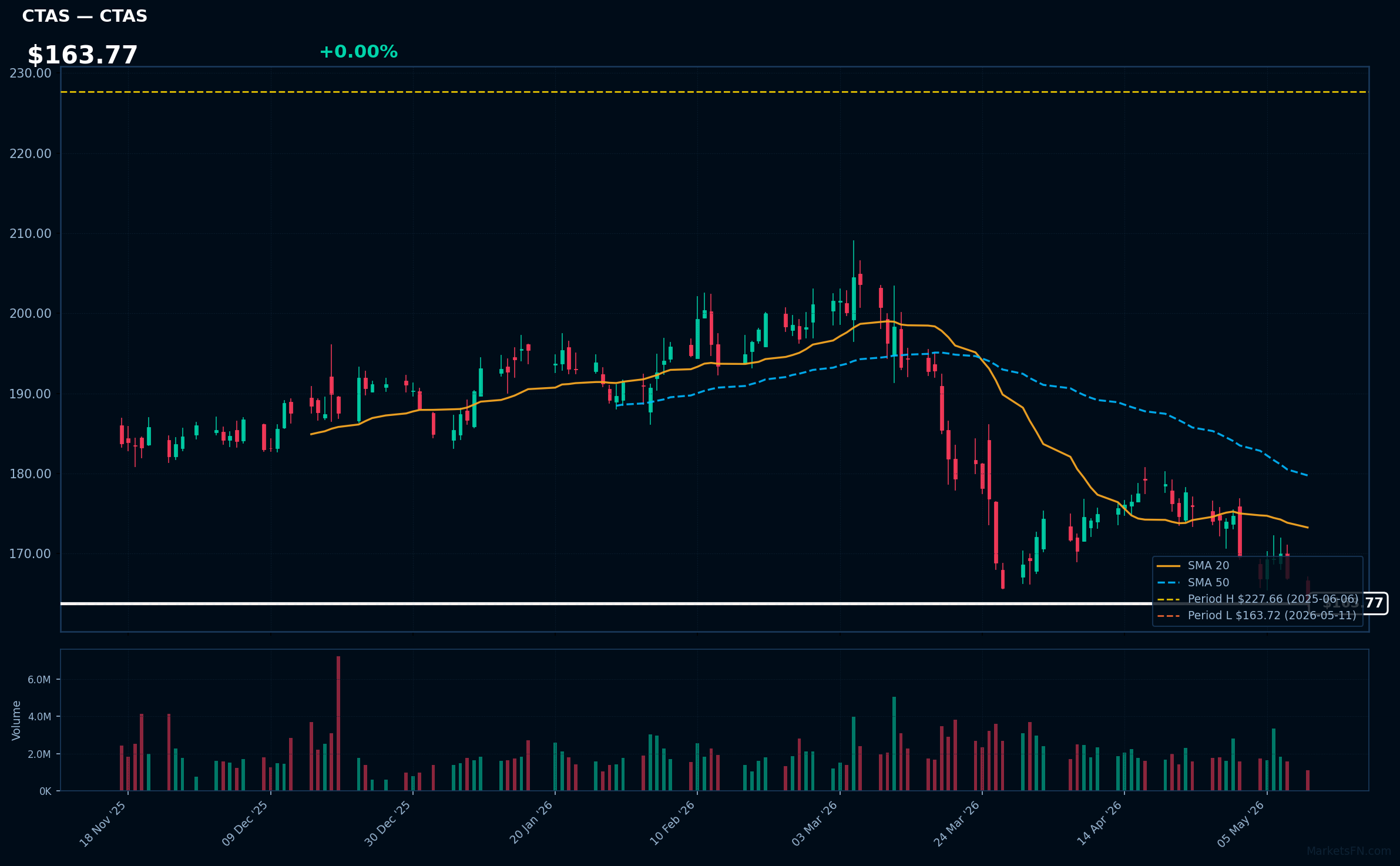 CTAS chart