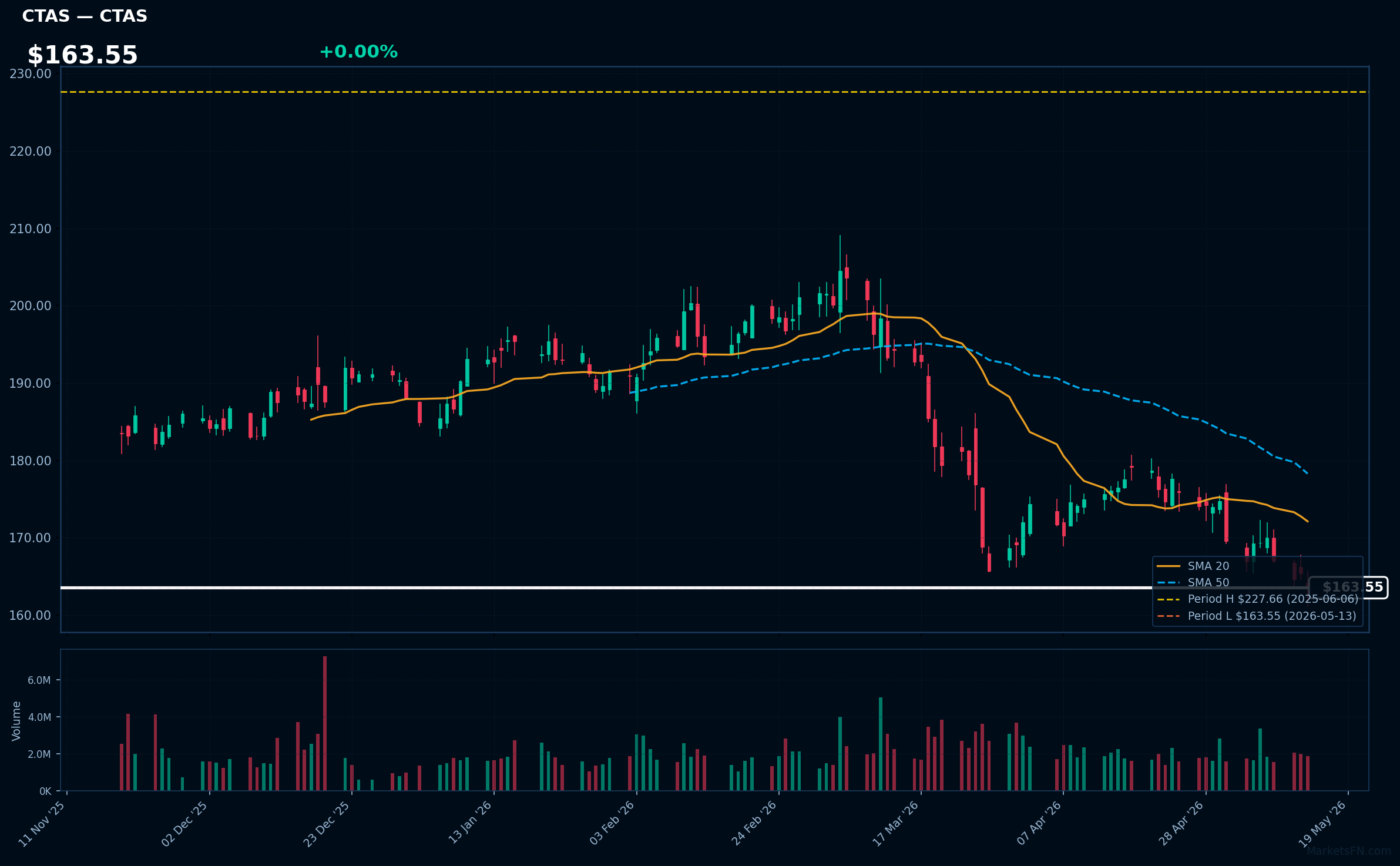CTAS chart
