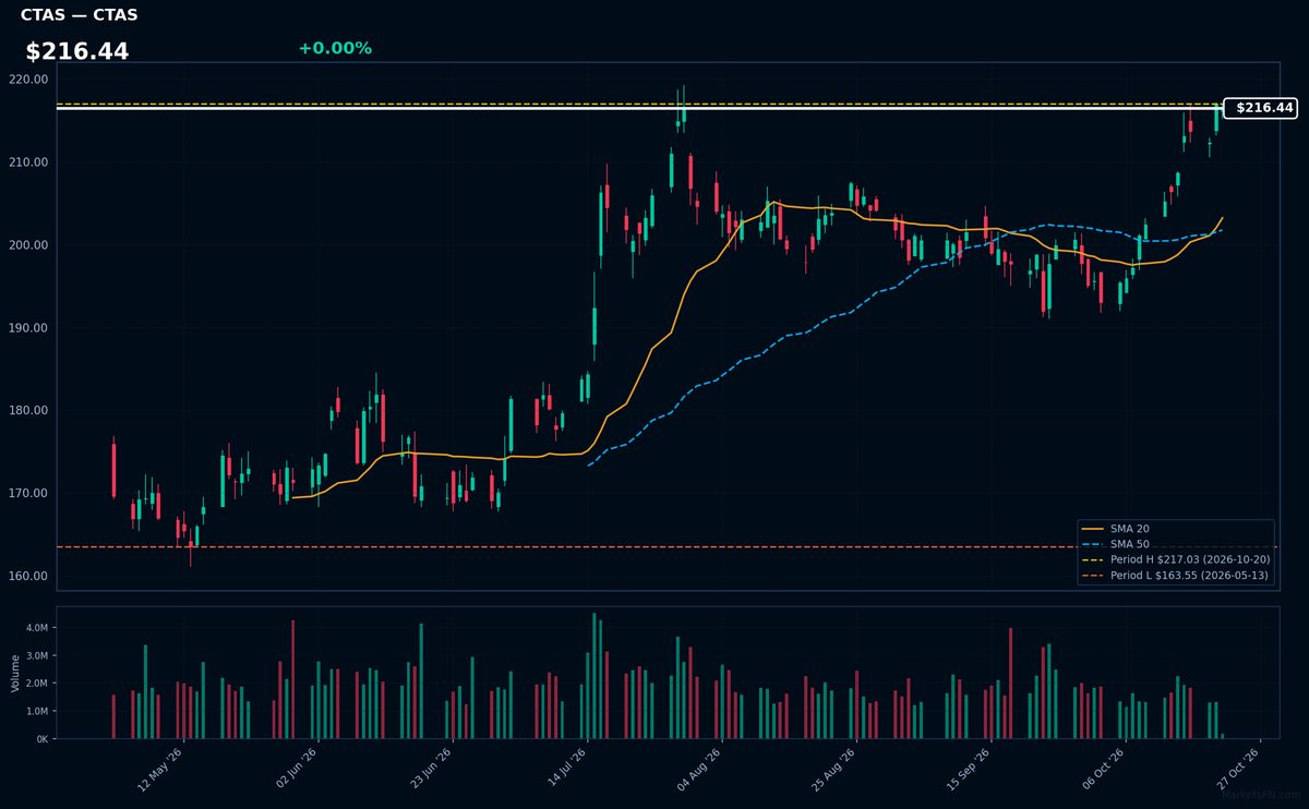 CTAS chart