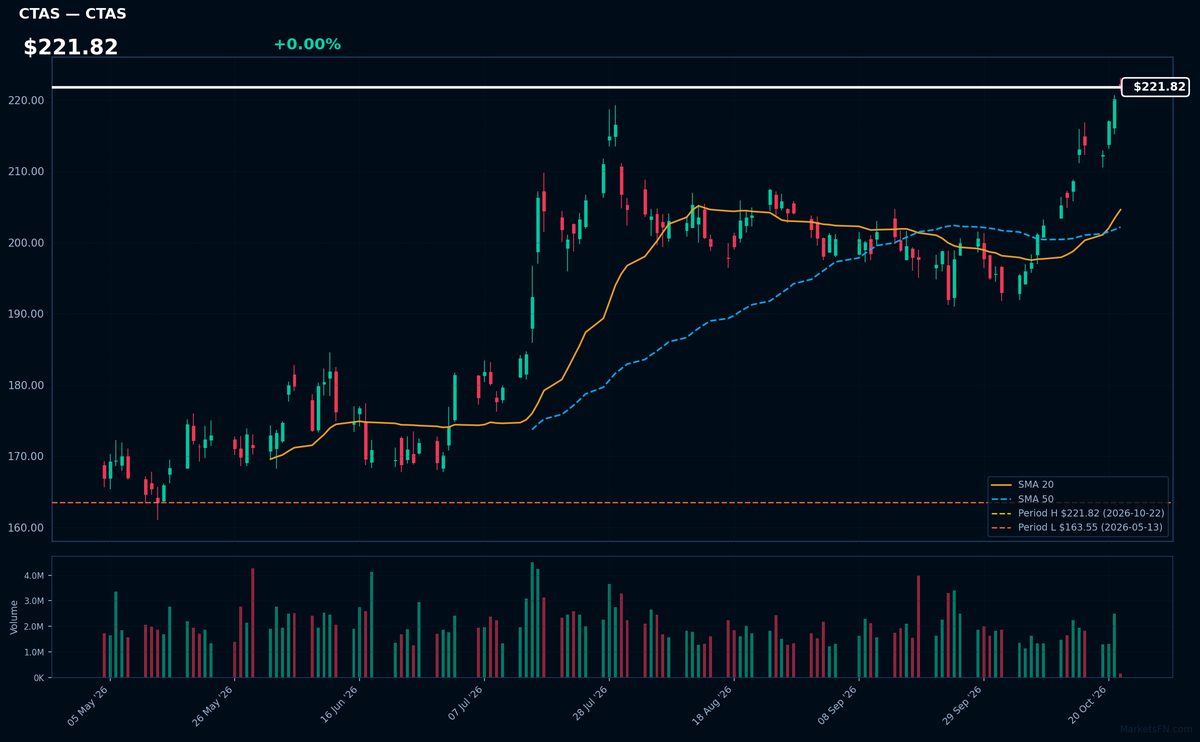 CTAS chart