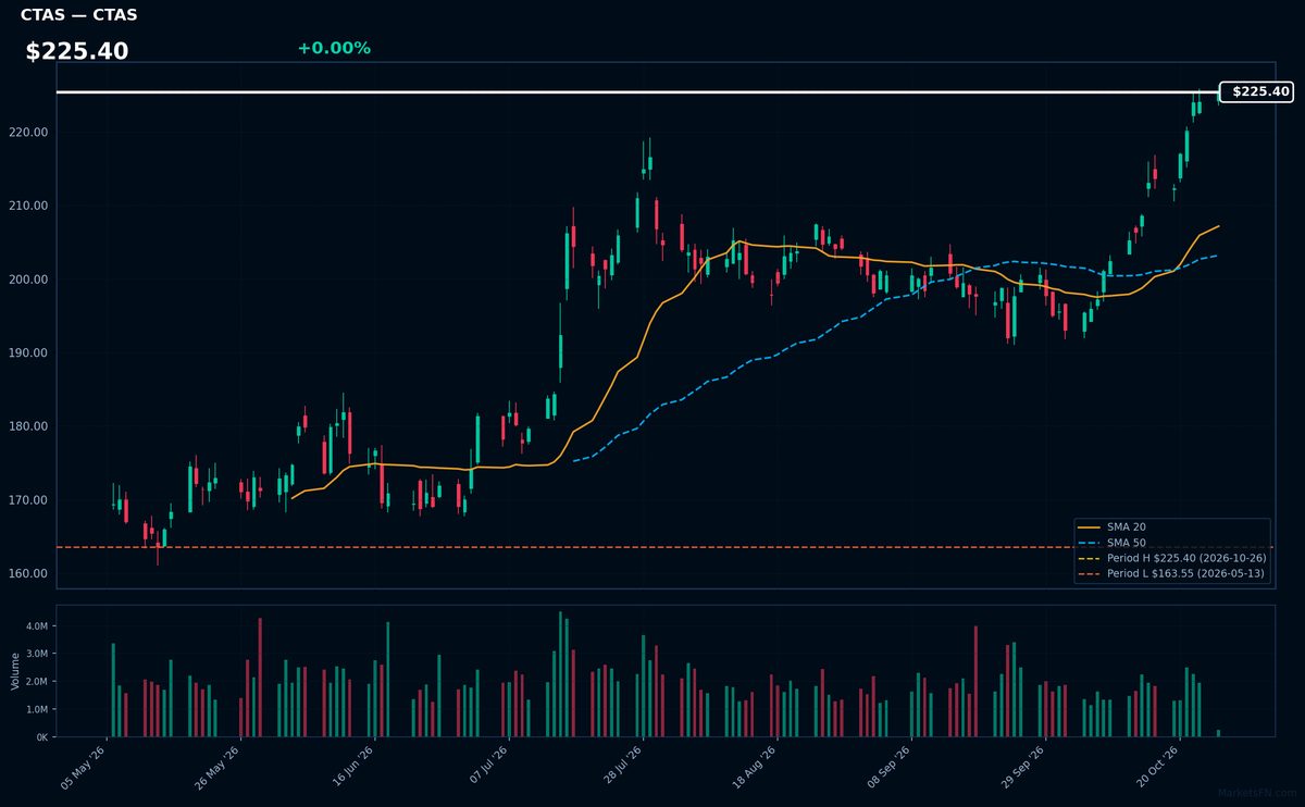 CTAS chart