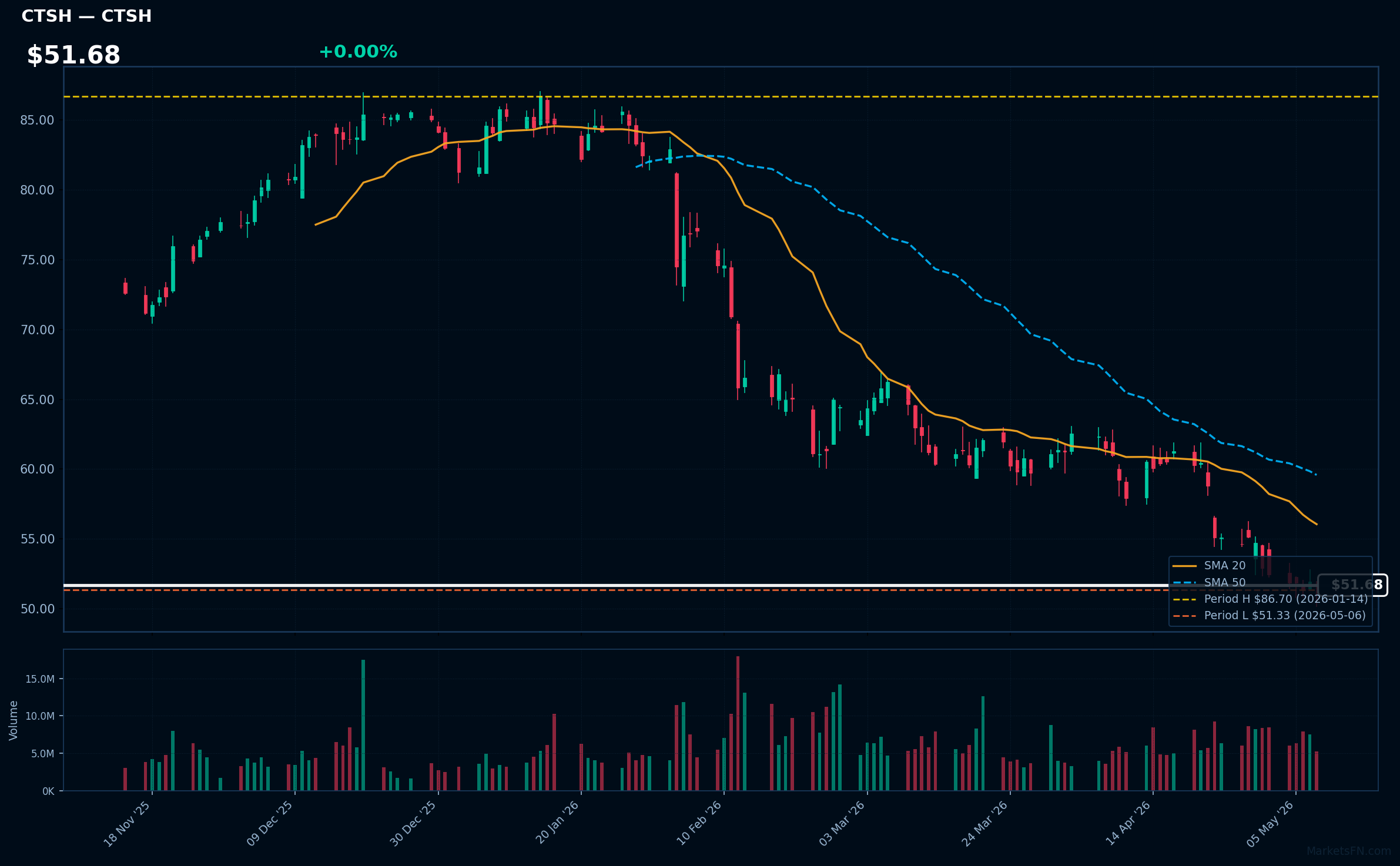 CTSH chart