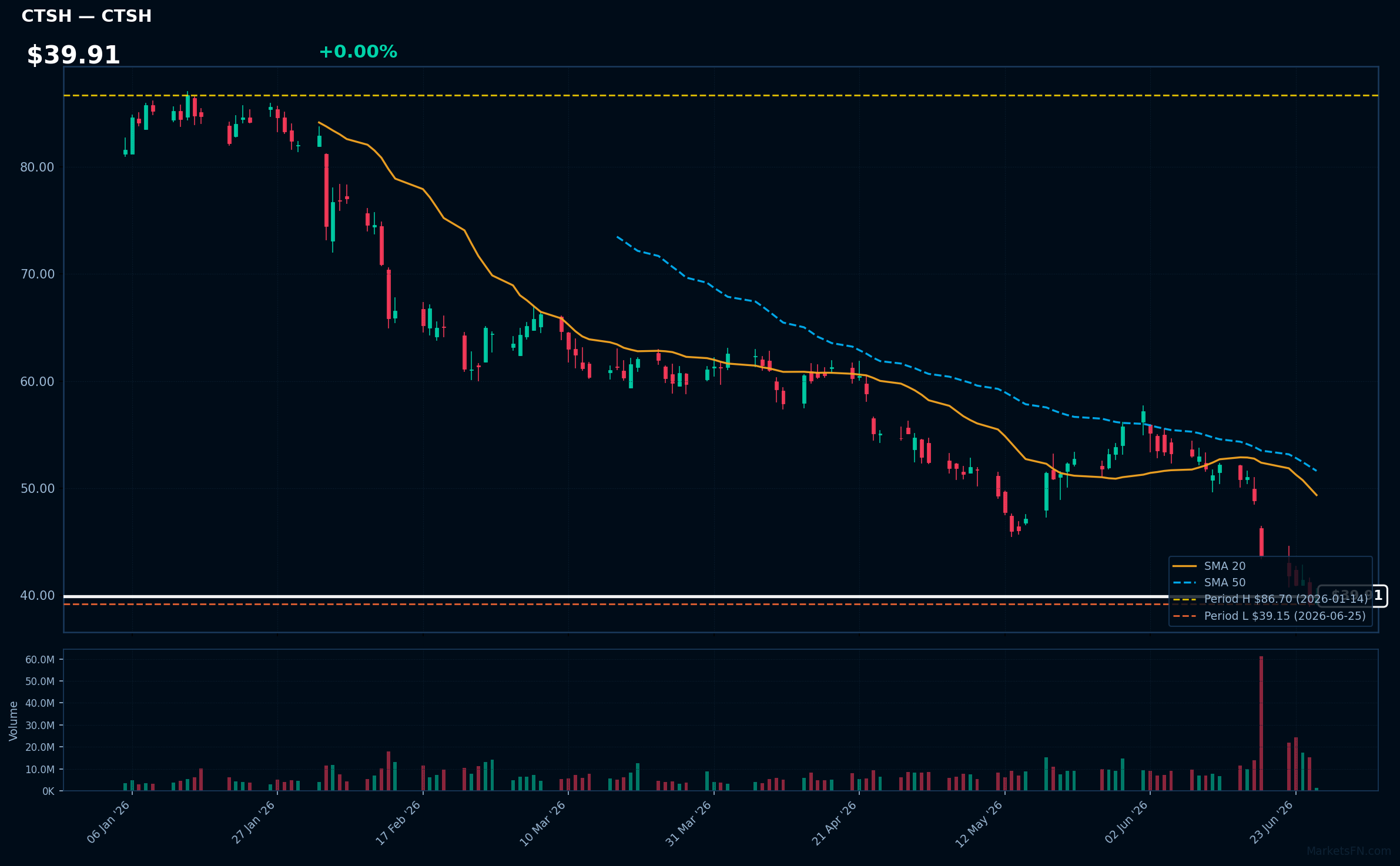 CTSH chart