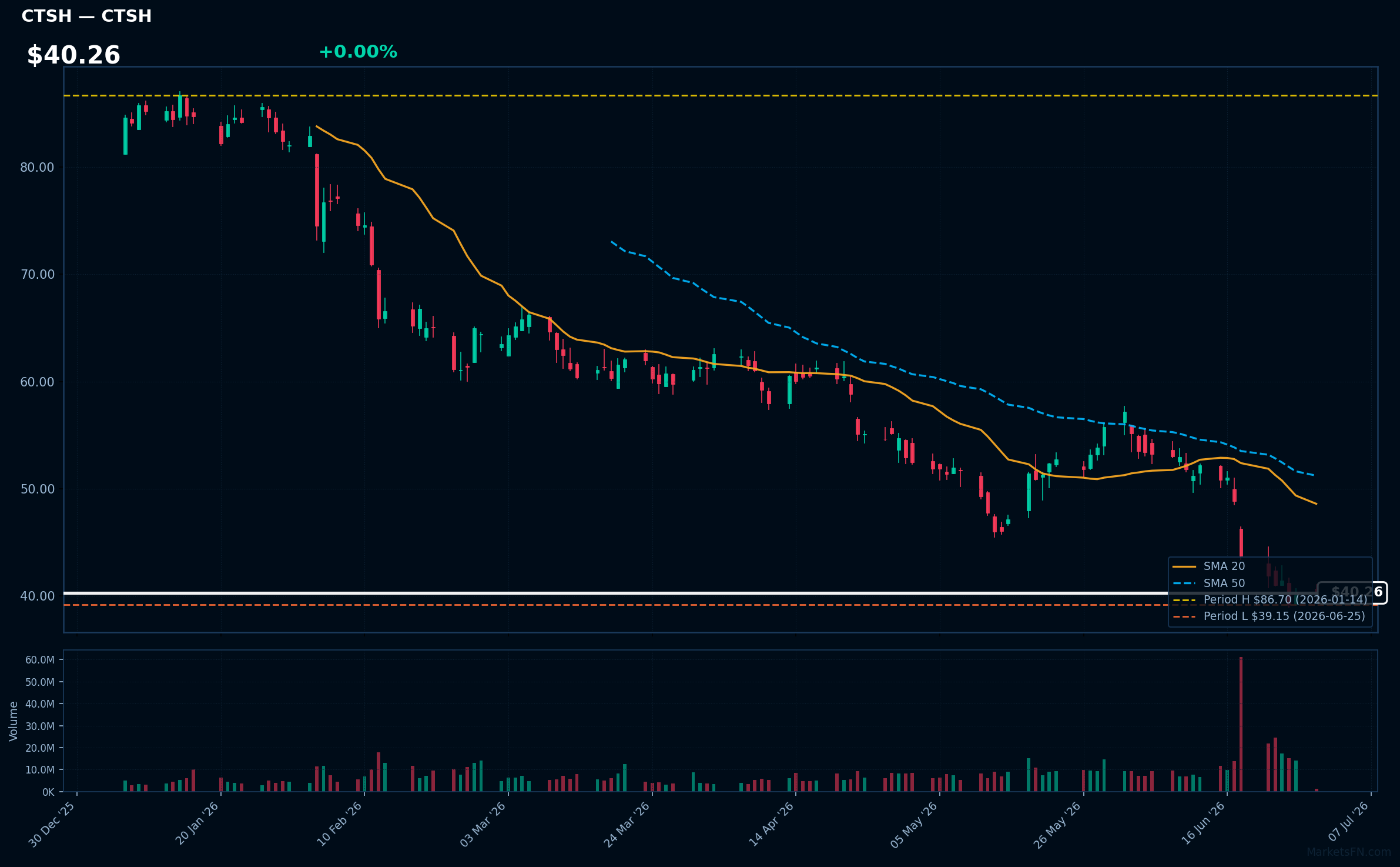 CTSH chart