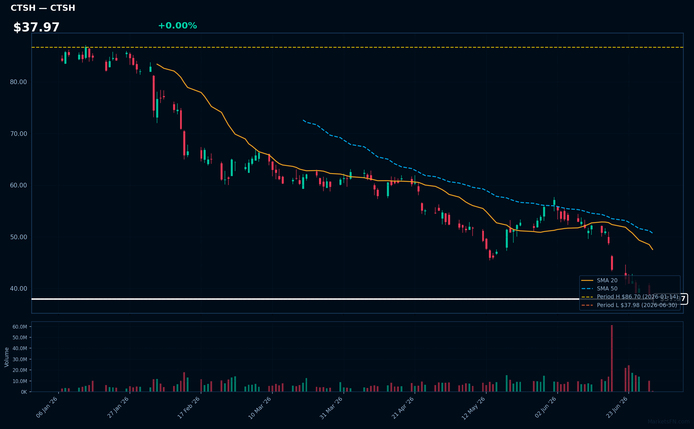 CTSH chart