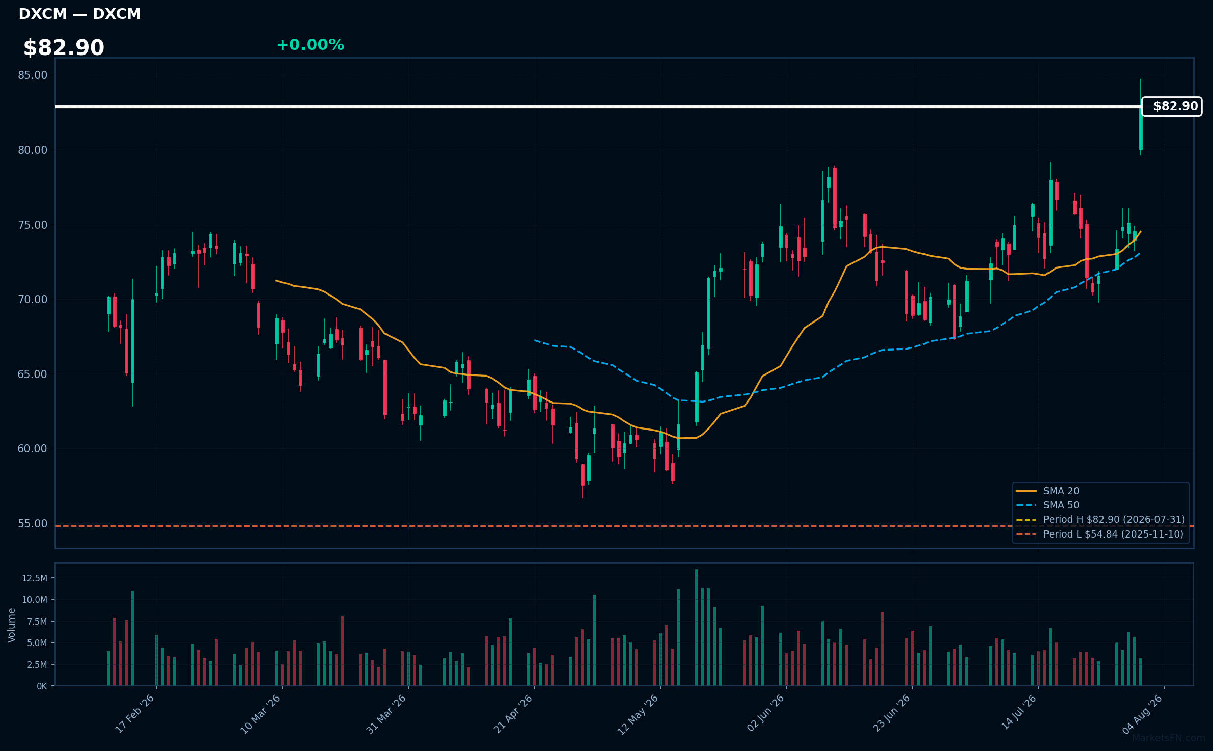 DXCM chart